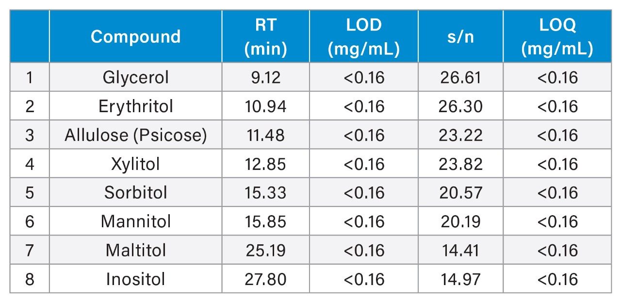 LOD and LOQ of sugar alcohols and allulose