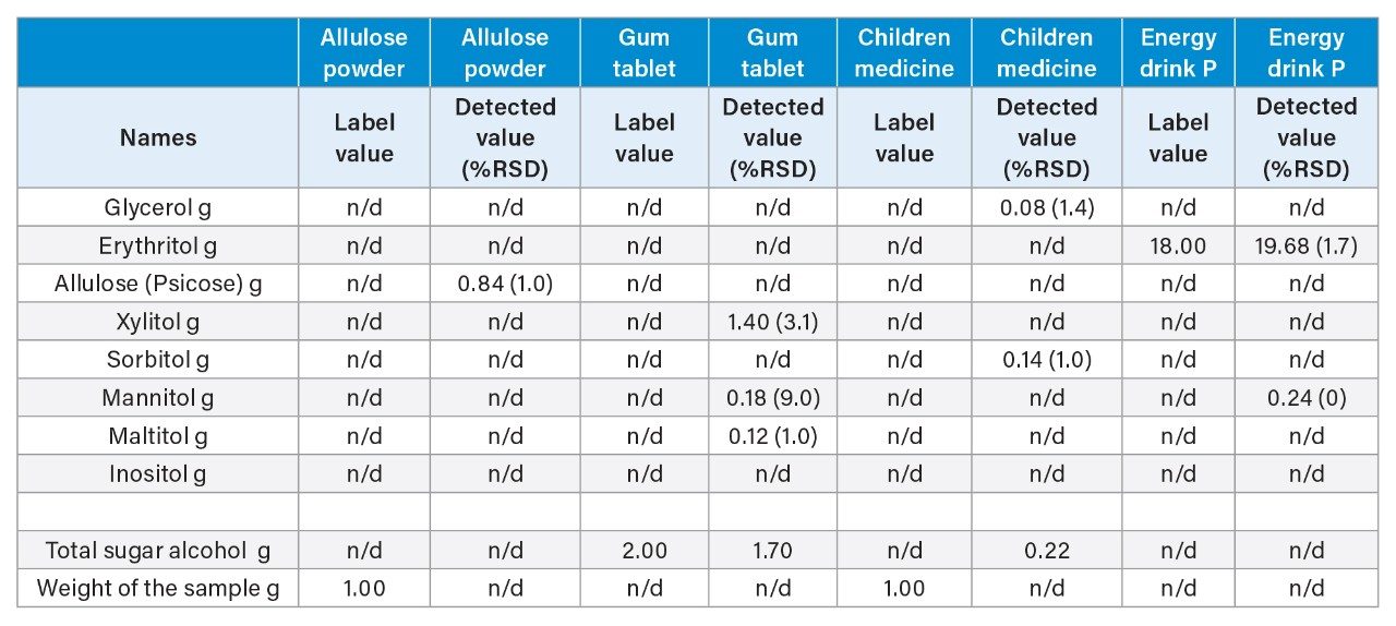 The quantitative results generated from the analysis of sugar alcohol and allulose products (n=3)