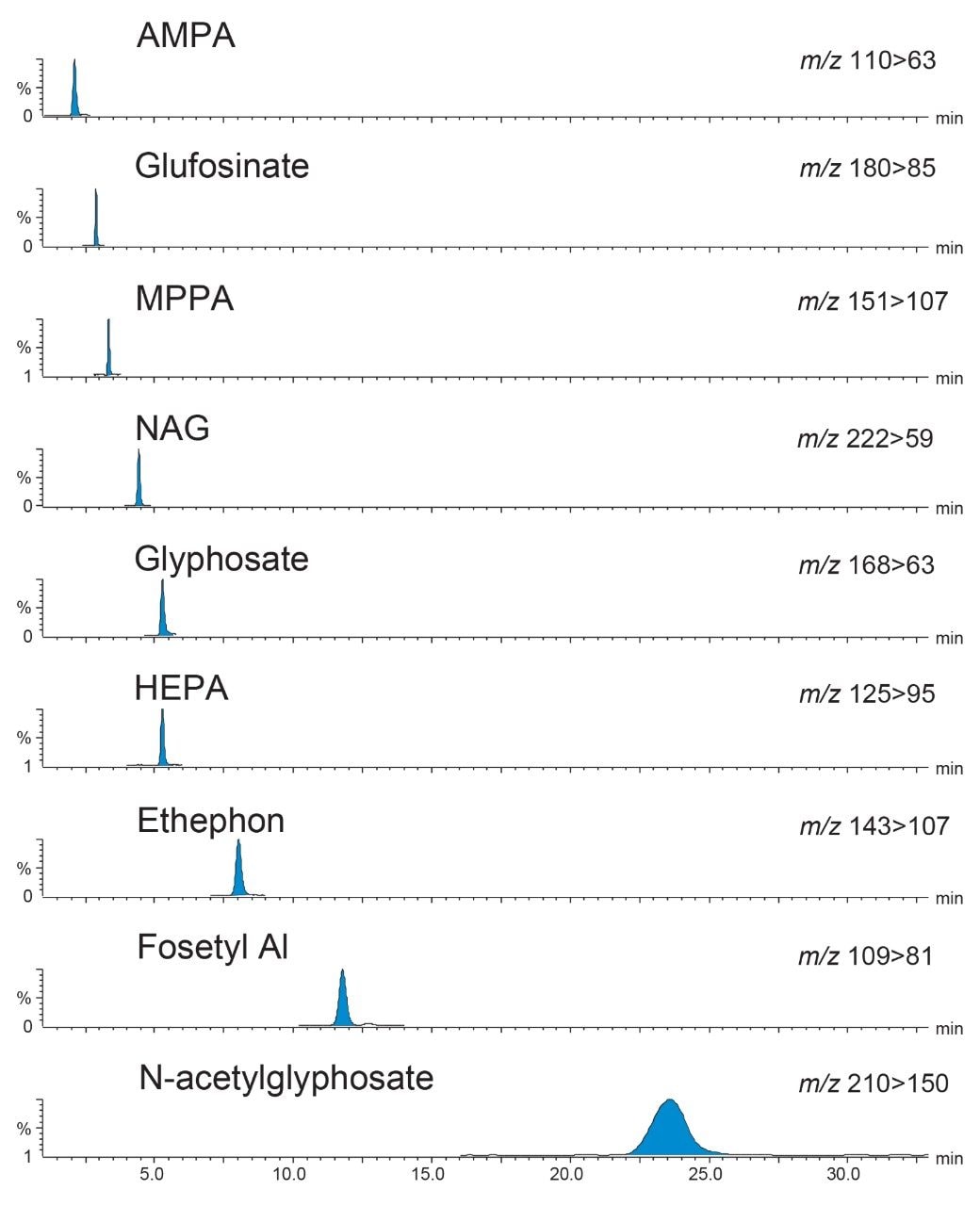 Chromatograms of all the highly polar, anionic pesticides, and metabolites from the analysis of the lowest spike in rice