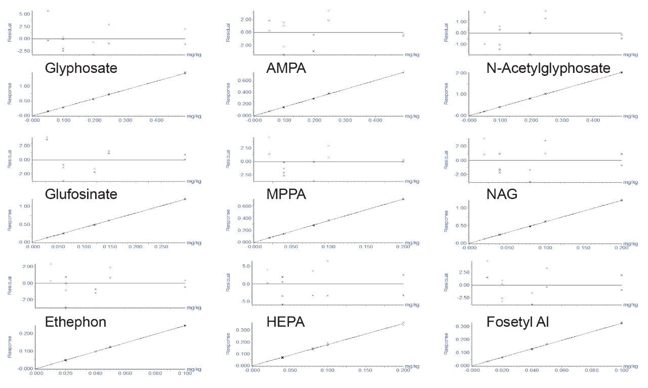 Calibration and residuals graphs for the analytes in rice