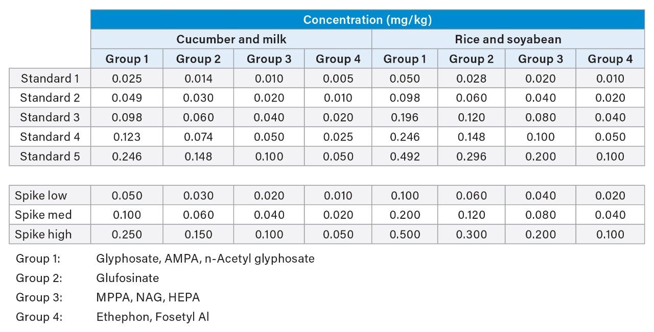 Concentrations of each analyte in the matrix-matched standards and spiked samples