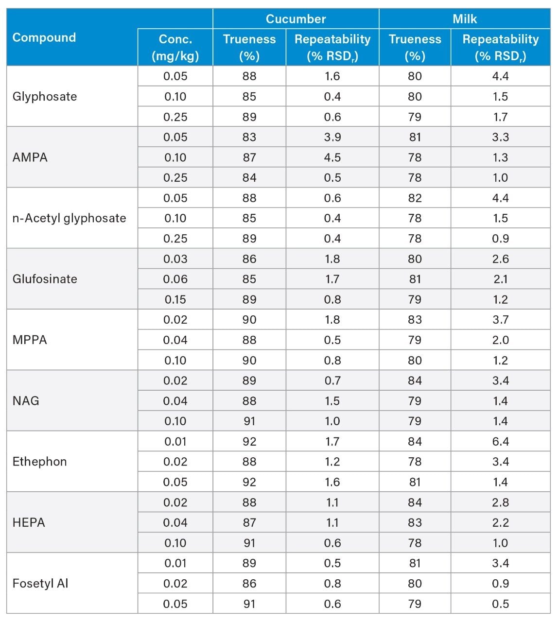 Summary of the measured recoveries (%) and repeatability (%RSDr) from the analysis of spikes from cucumber and milk