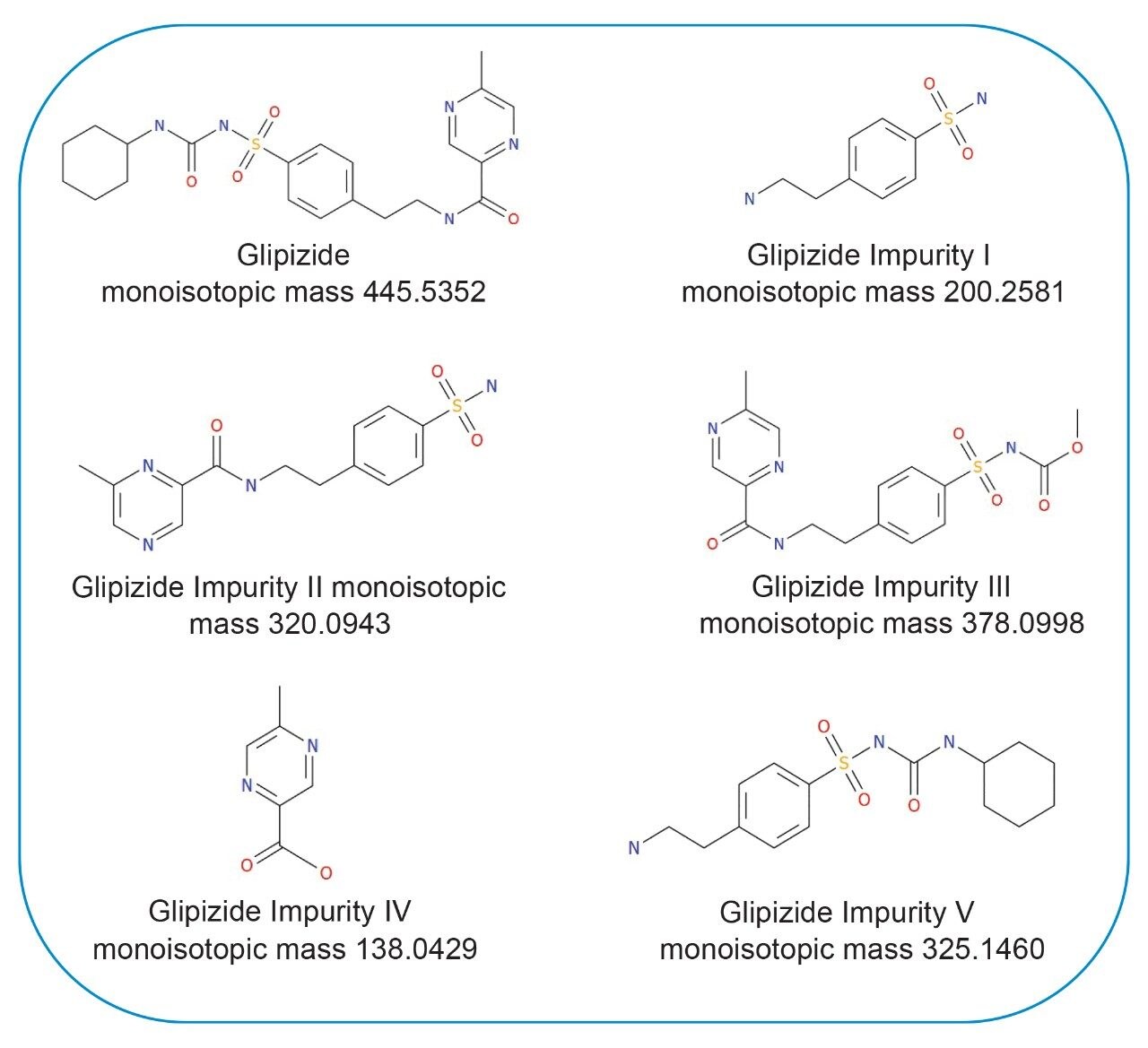 Figure 2. Structures of glipizide and five associated impurities.