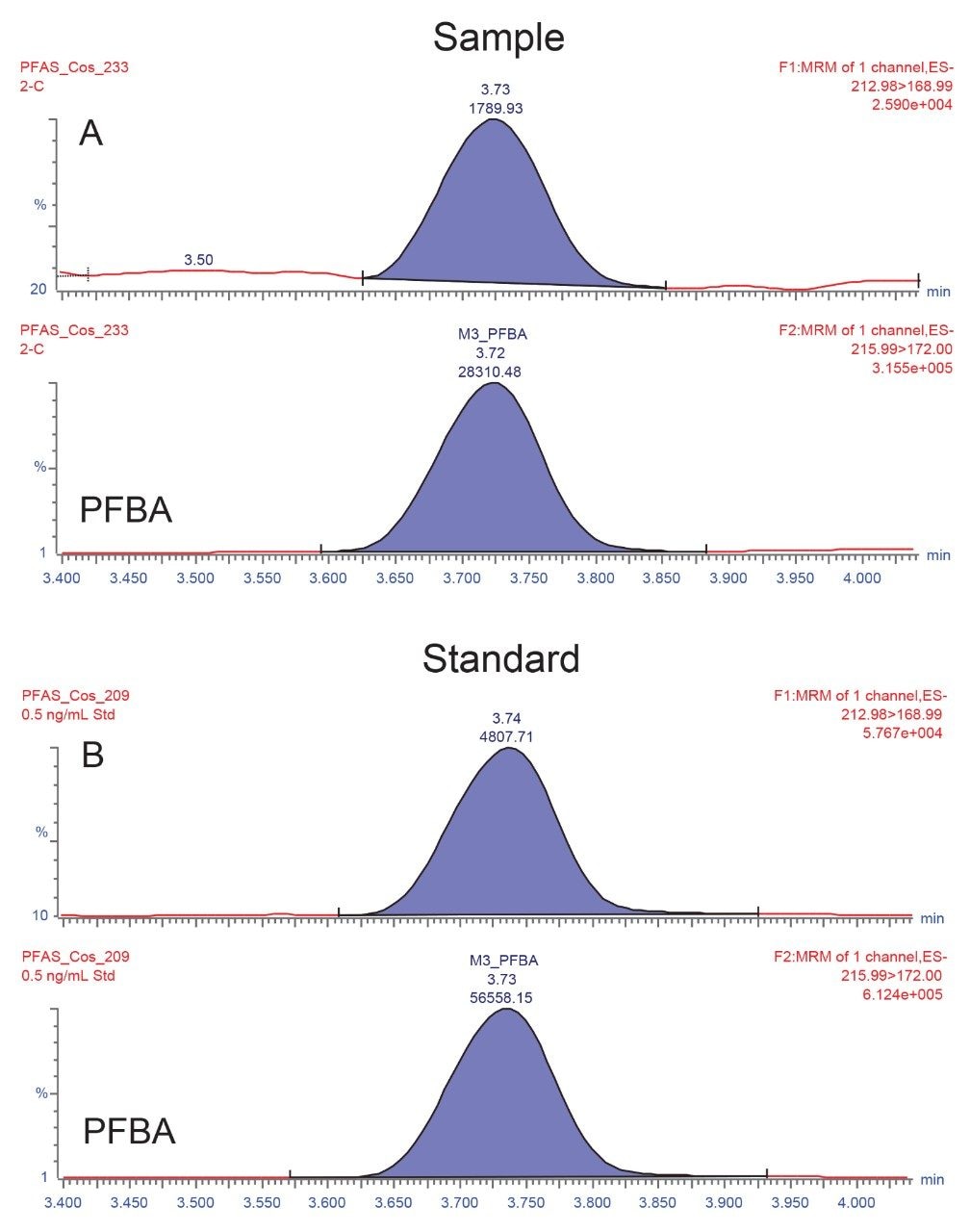 A. Extracted ion chromatogram of the quantitation ion for PFBA detected in the blank eye shadow sample; B. MRM confirmation transition for PFBA in a 0.5 ng/mL standard solution