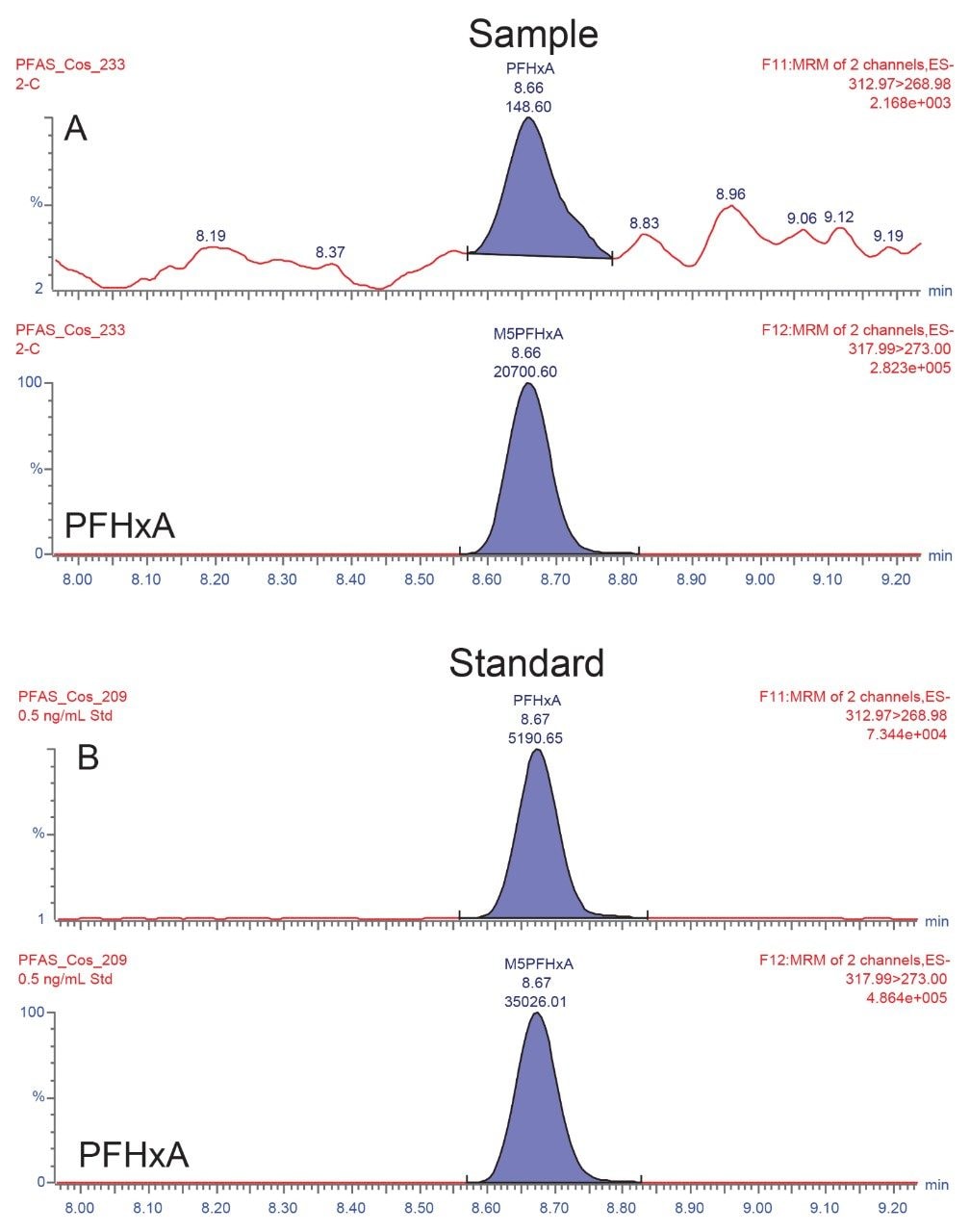 A. Extracted ion chromatogram of the quantitation ion for PFHxA detected in the blank eye shadow sample; B. MRM confirmation transition for PFHxA in a 0.5 ng/mL standard solution