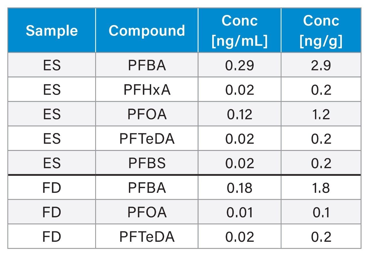 oncentrations of PFAS compounds present in the eye shadow and powdered foundation samples