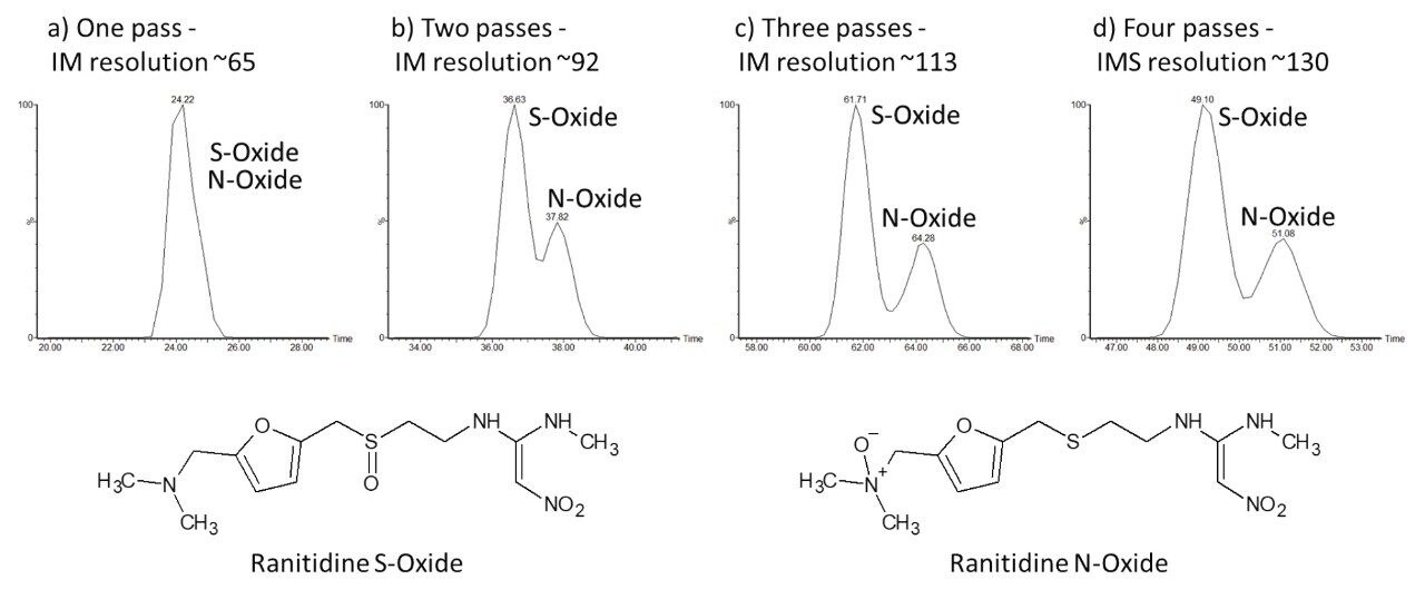 ATD plots of m/z 331.1440 [M+H]+ for ranitidine N- and S-oxide following 1 to 4 passes during cIMS analysis