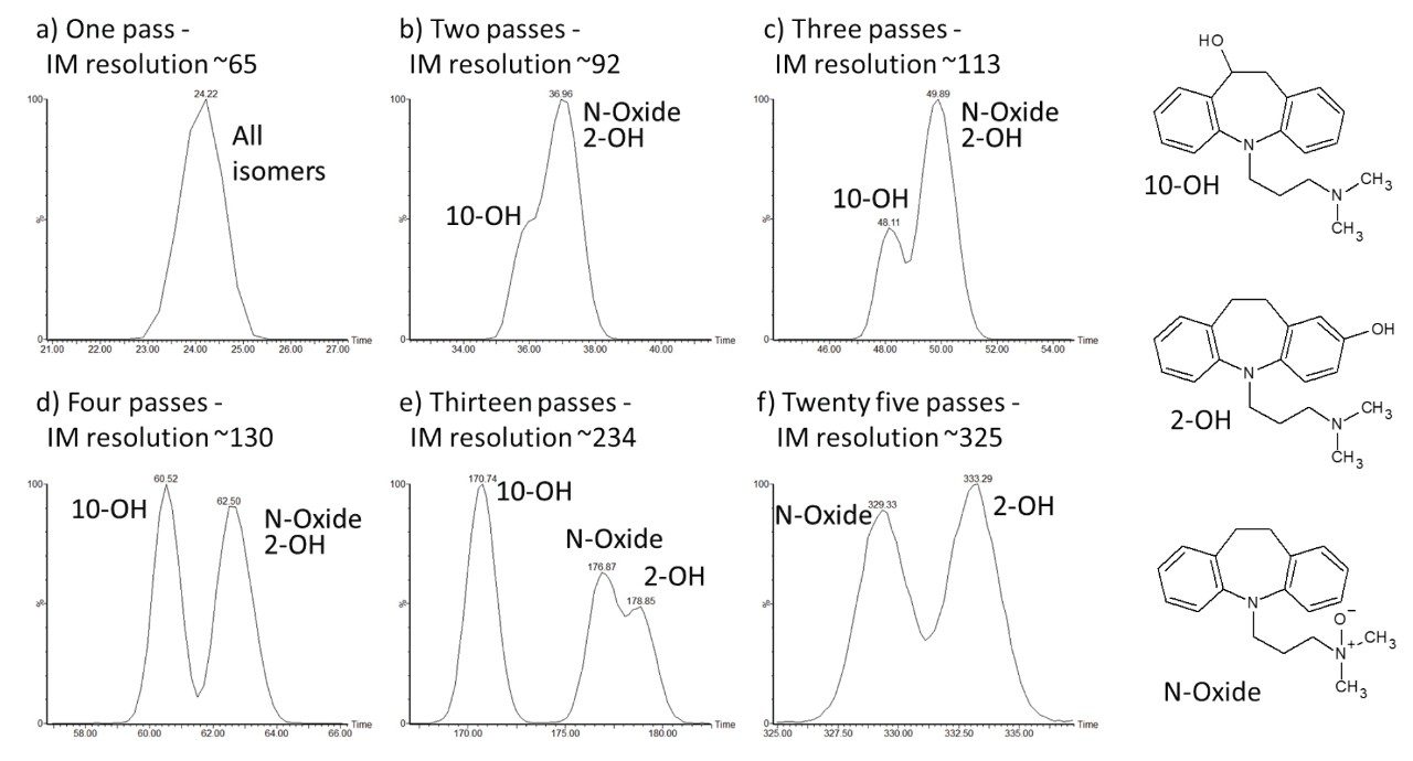 ATD plots of m/z 297.1967 [M+H]+ for oxygenated imipramine metabolites following 1 to 4, 13, and 25* passes during cIMS analysis