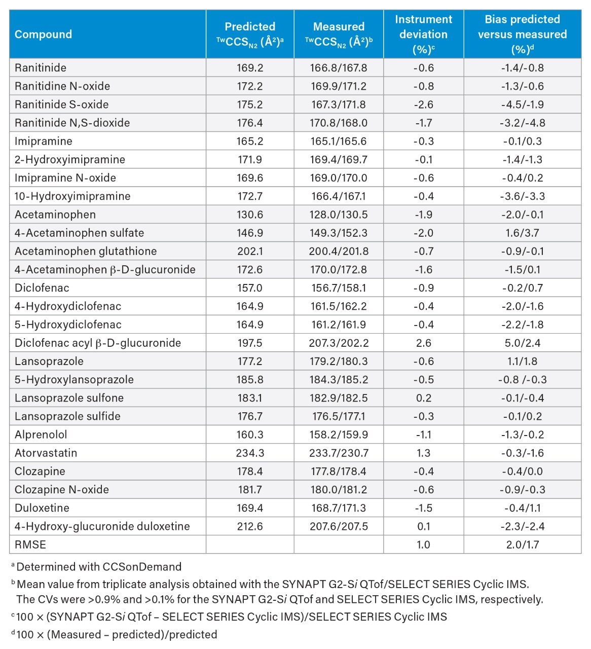 Comparison of predicted versus measured CCS values for 26 compounds obtained on the SYNAPT G2-Si or SELECT SERIES Cyclic IMS platform