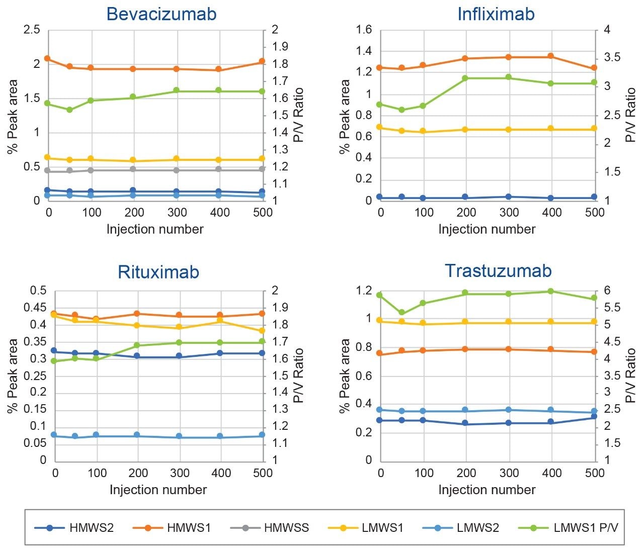 Shown are the XBridge Premier Protein SEC, 250 Å SEC column lifetime study quantitative results (Figure 2). Included are the HMWS and LMWS relative abundances (left axis) and the P/V values for LMWS1 (right axis) for the biosimilar mAb samples evaluated.