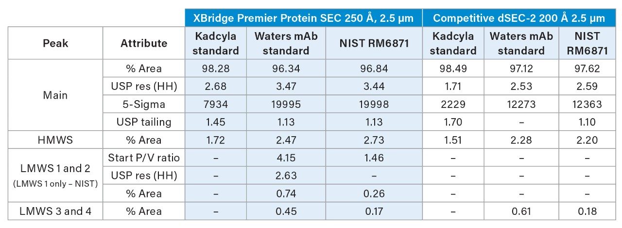 Tabular data for the separation of all three standards on the XBridge Premier Protein SEC 250 Å and the competitive silica dSEC-2 column.