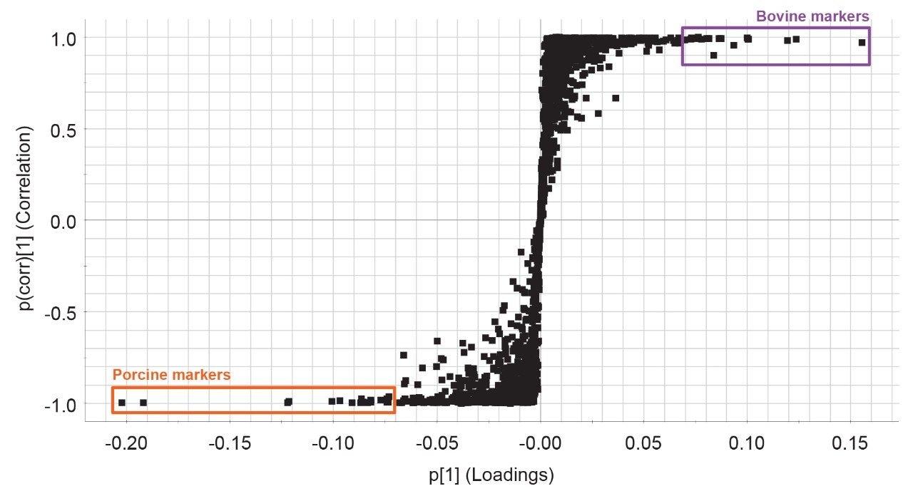 S-plot that shows discrimination of bovine versus porcine gelatin.