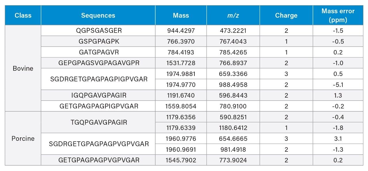 Bovine and porcine peptide markers.