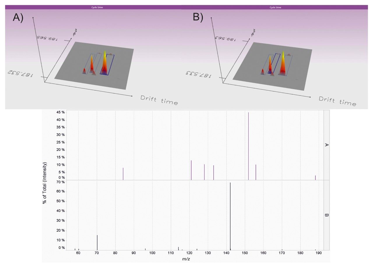 Three-dimensional drift time plot highlighting two features separated by a single pass with the SELECT SERIES Cyclic ion mobility with each feature’s corresponding high energy fragmentation spectra