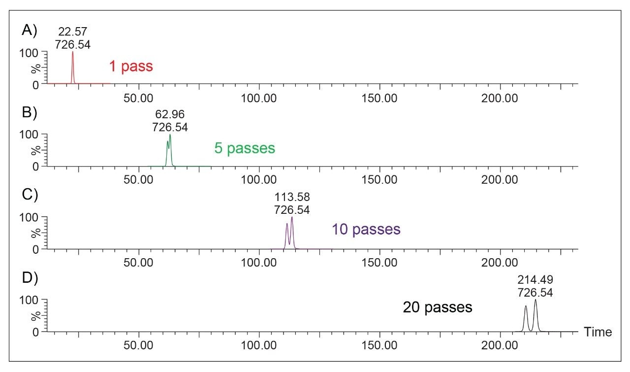 Arrival Time Distribution (ATD) for the separation of GalCer (d18:1/18:0) and GlcCer (d18:1/18:0) m/z 726.5440 mixtures using 1(A), 5(B), 10(C) and 20(D) passes of the ion mobility device.