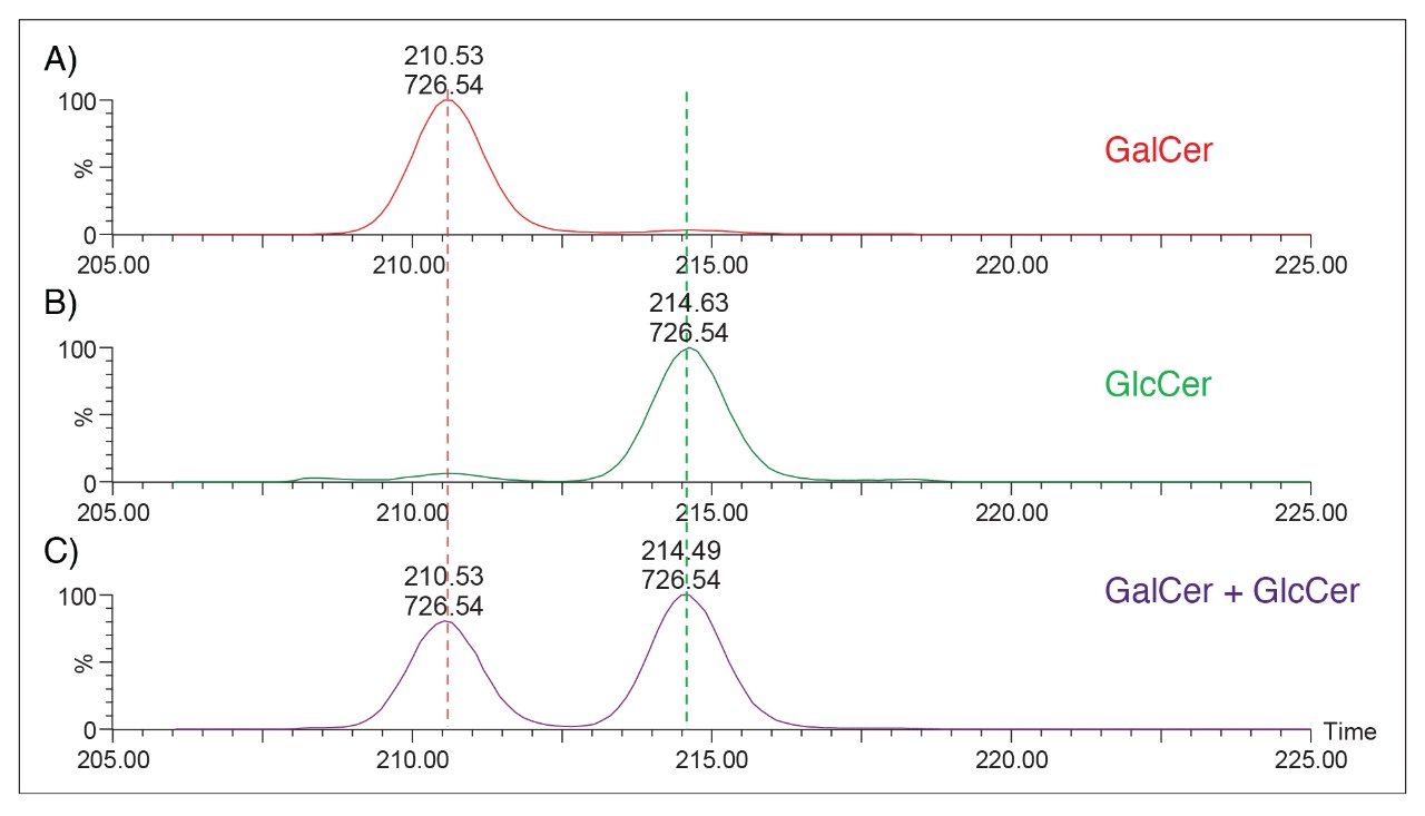  Arrival Time Distribution (ATD) for the separation of individual GalCer (A), GlcCer (B) or the equimolar mixture of the two ceramides (C) using 20 passes of the ion mobility device. 