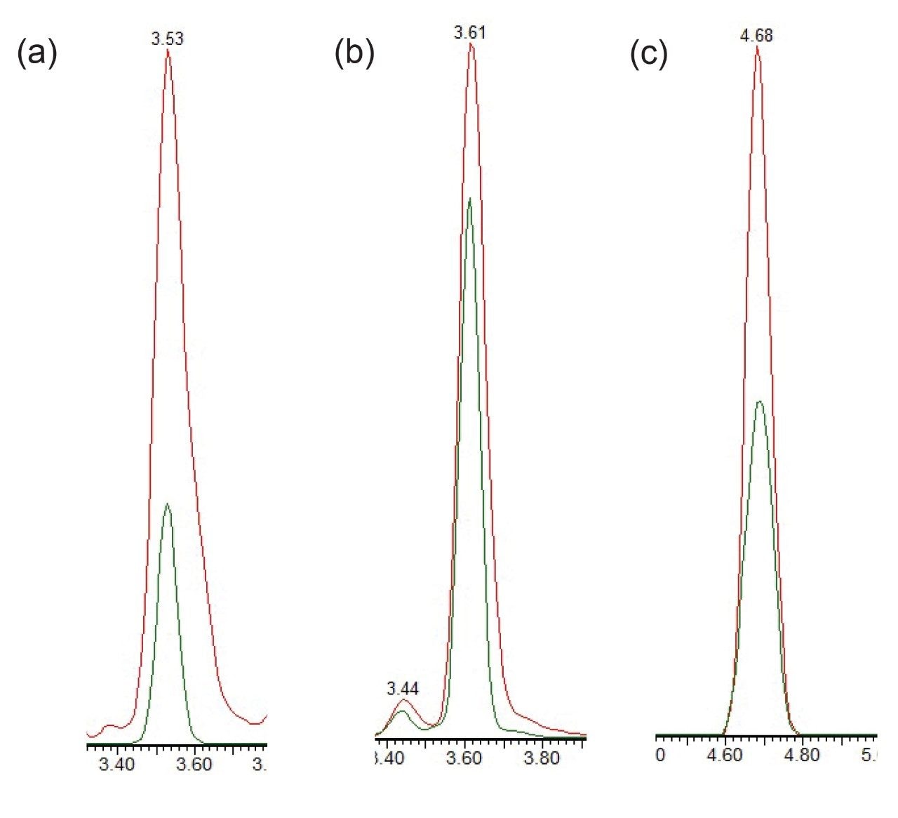 Overlaid chromatograms showing the effect of HPS on known metal sensitive compounds