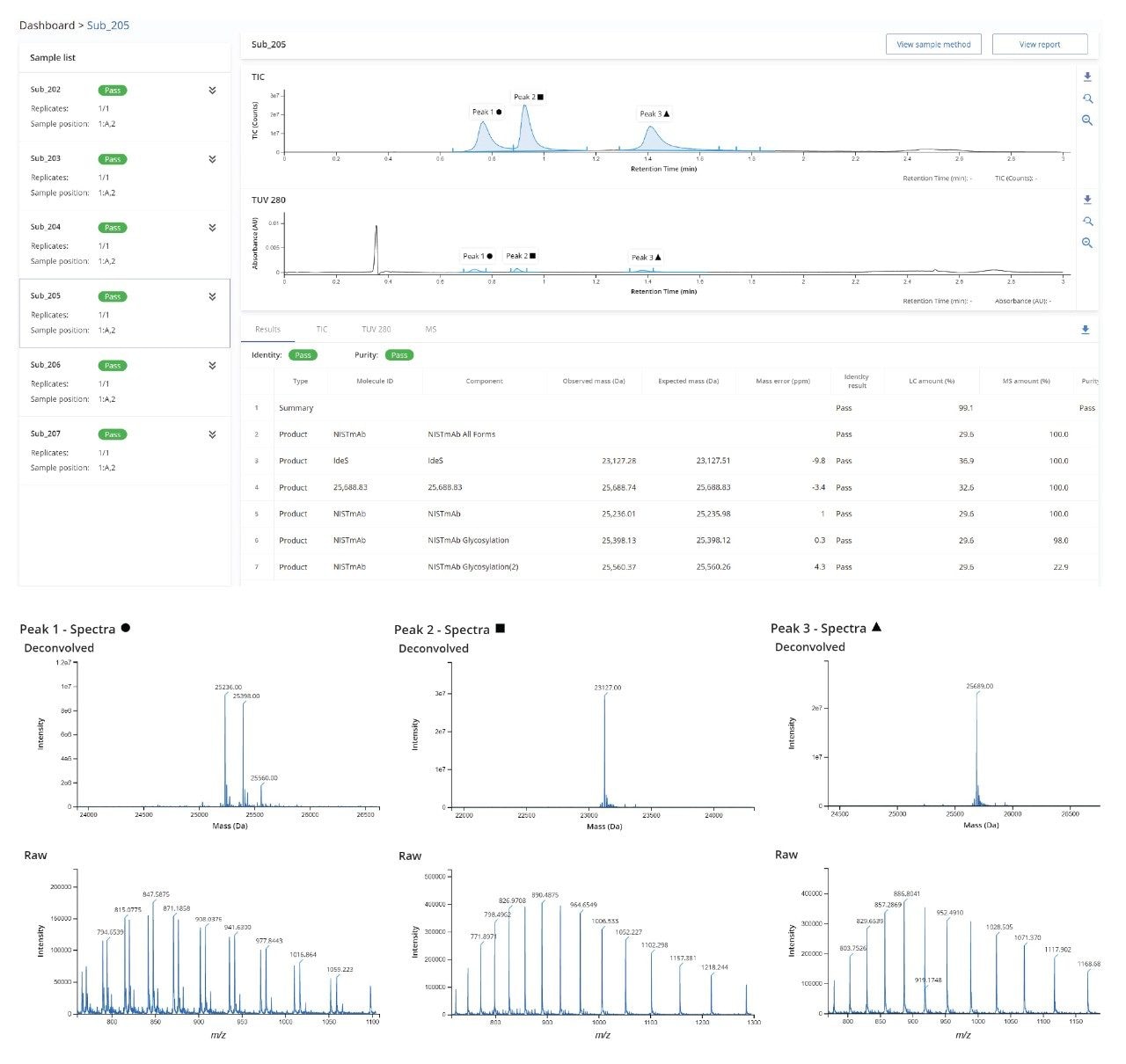 Waters mAb（NISTmAb）サブユニット標準試料の結果。TIC クロマトグラムおよび TUV クロマトグラムにおいて、scFc、LC、Fd サブユニットの 3 つの主要ピークが 3 分間のグラジエント LC-MS 分析で分離されていることがわかります。割り当てられた 25 kD サブユニットとその修飾の質量精度は約 5 ppm 以内でした。