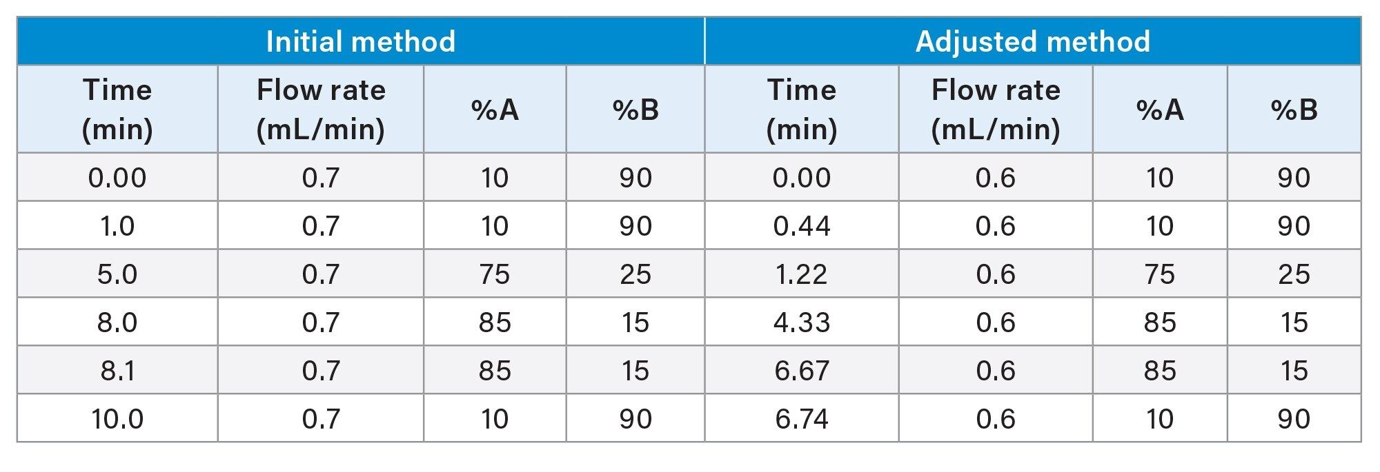 The reported method (reference 7) and The adjusted method based on instrument and column dimensions and geometries