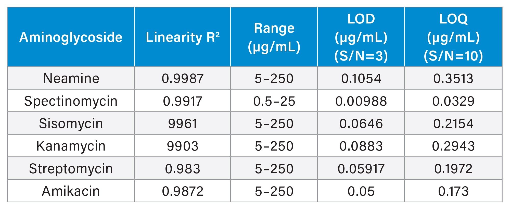 Summary of results for Linearity, range, Limit of Detection (LOD), and Limit of Quantification (LOQ) instrument