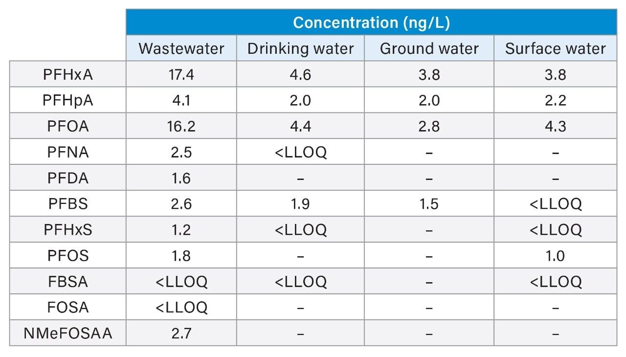 Concentrations of PFAS detected in water samples tested on the Xevo TQ Absolute. <LLOQ signifies a positive identification, but concentration was not reported as it was below the calibration range.