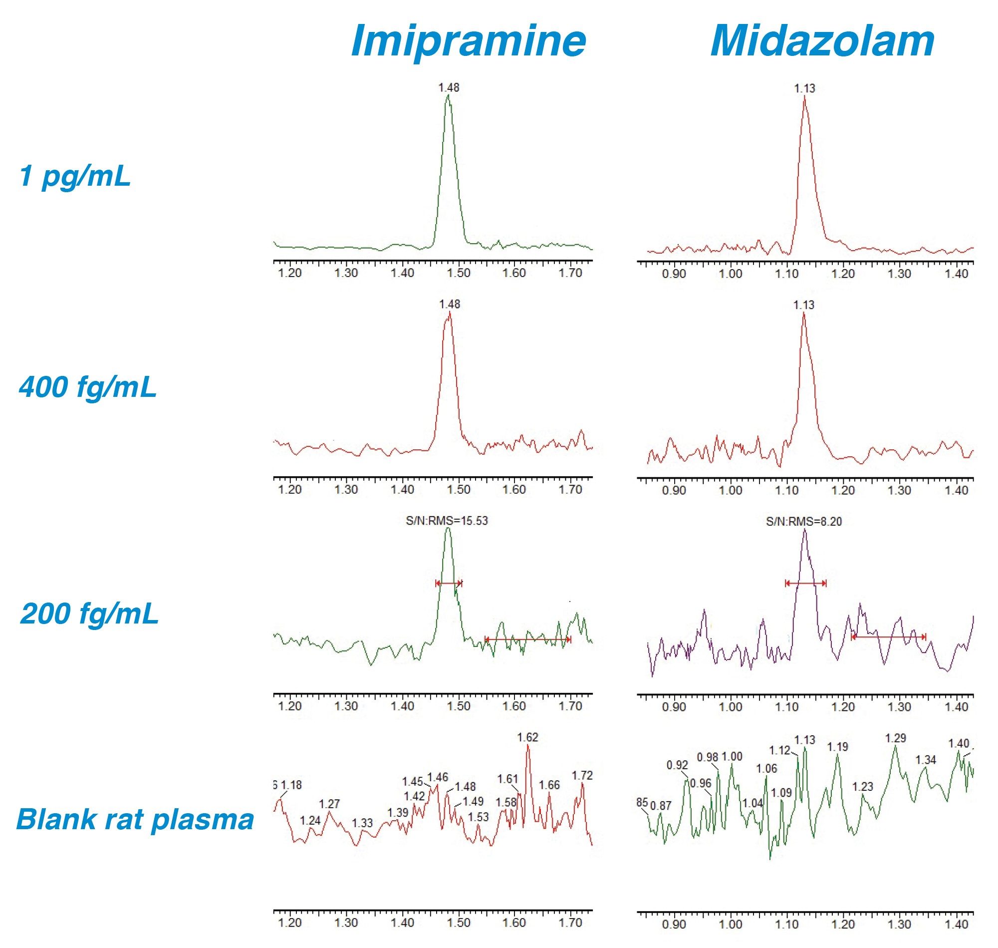  Xevo TQ Absolute limit of detection of Midazolam and Imipramine in rat plasma   was determined to be 0.2 pg/mL for both analytes, with the lowest level calibrator and all four QC samples at that level being detectable in all cases. 