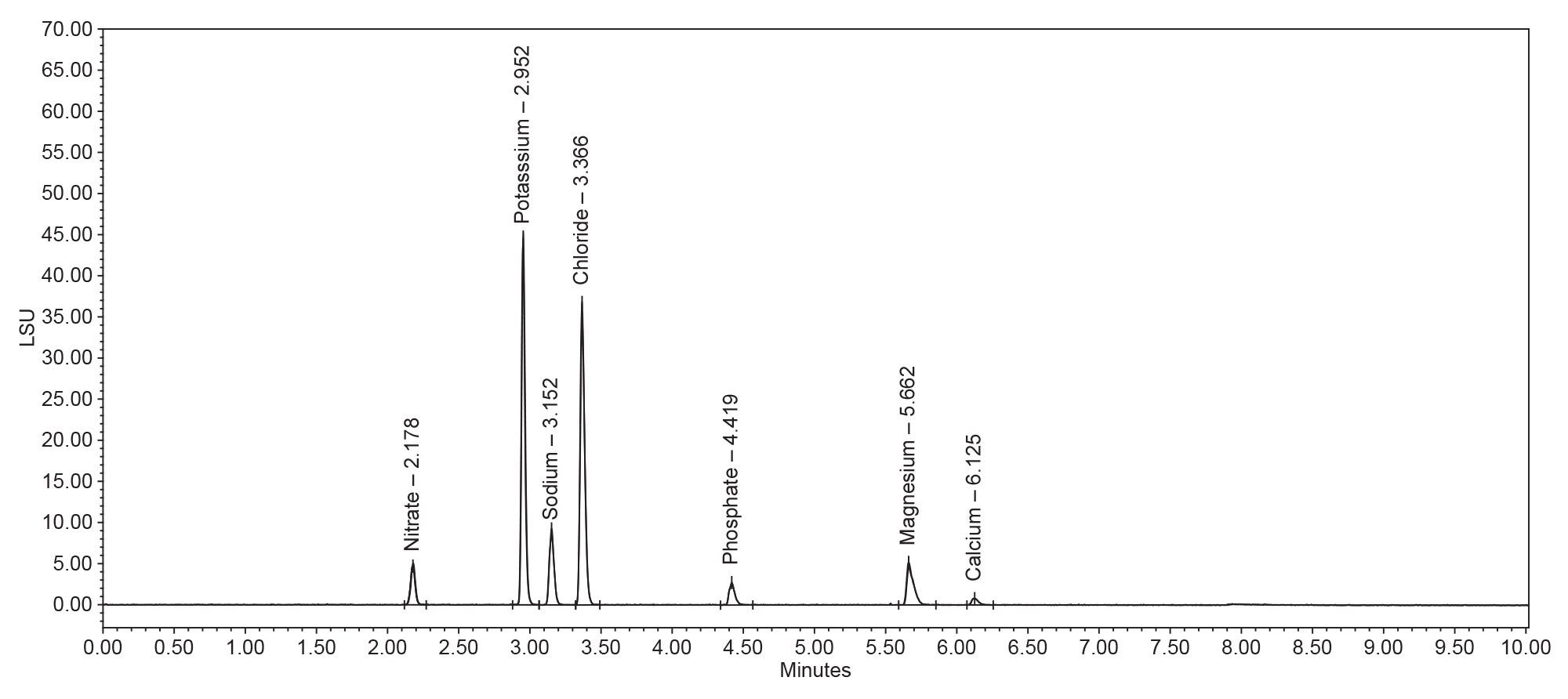 Overlay of ten chromatograms for the counterions standard mixture