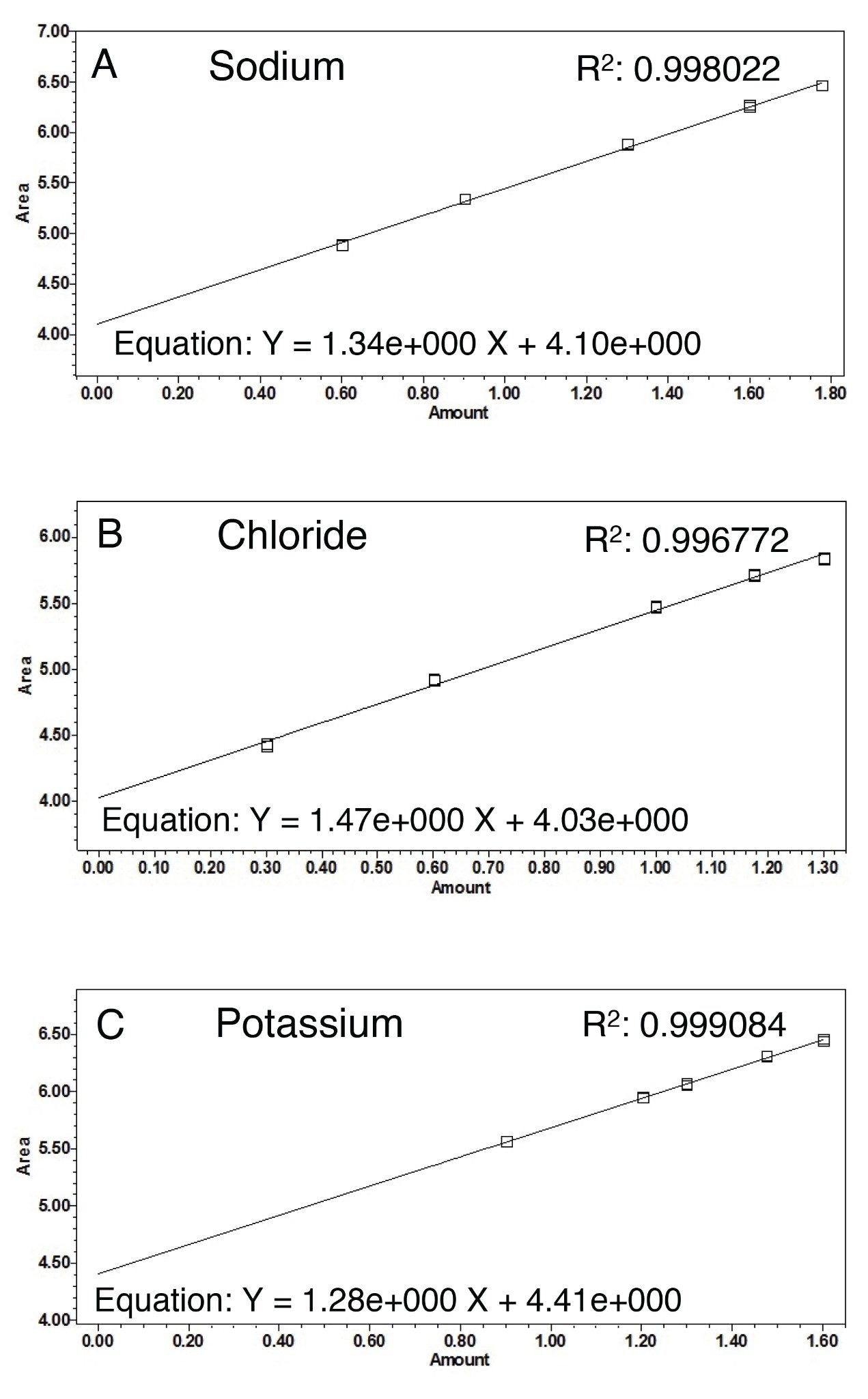 The calibration curve for  sodium, chloride, and potassium spanning.