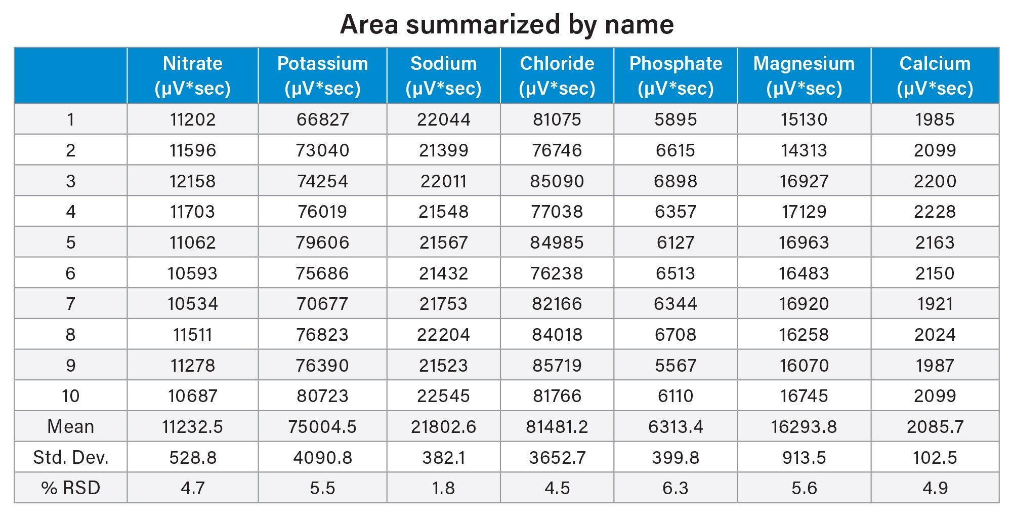 Table containing the %RSDs for the area counts from the counterions standard mixture