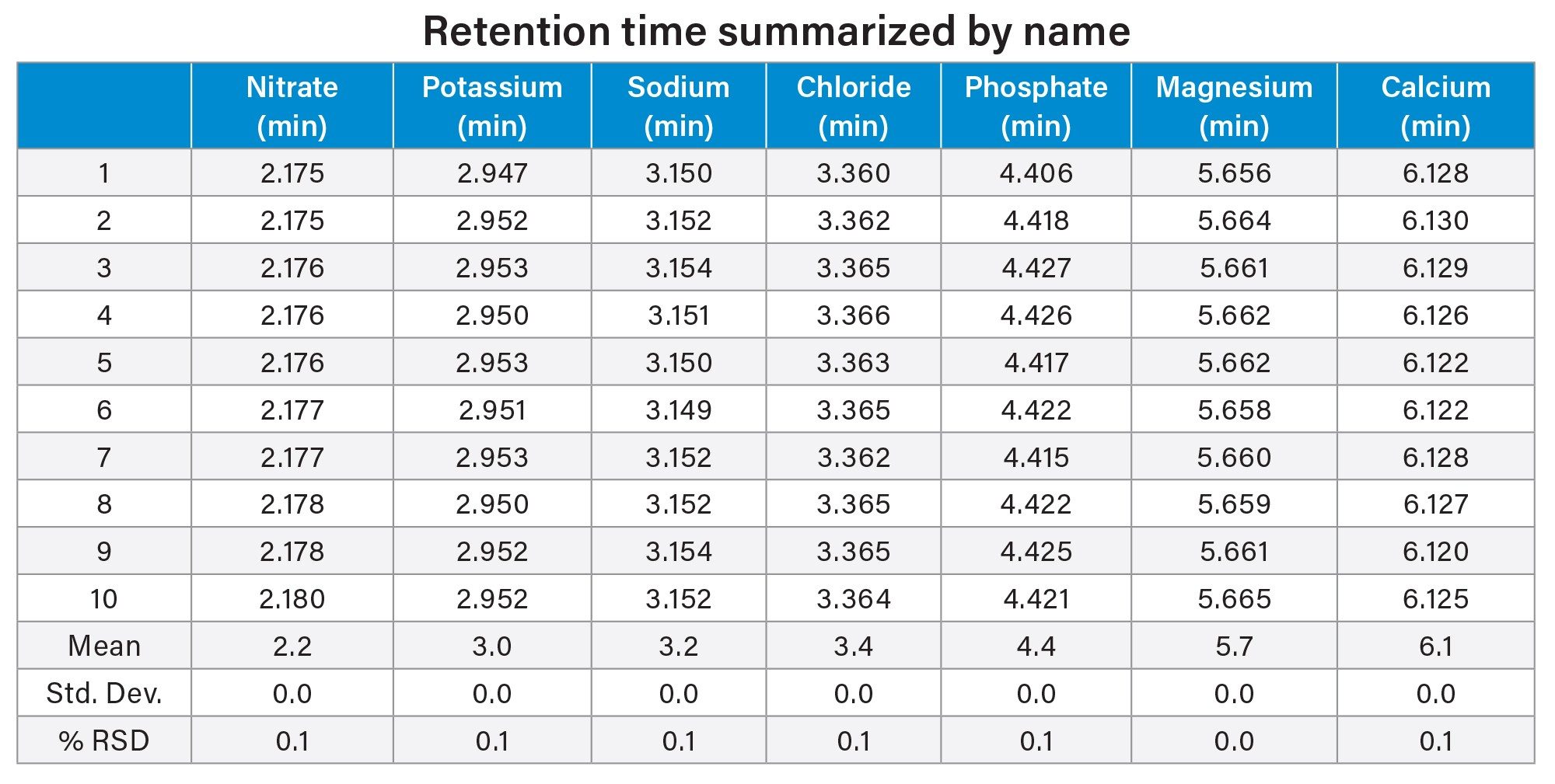 Table containing the %RSDs for the retention from the ten counterions standard injections