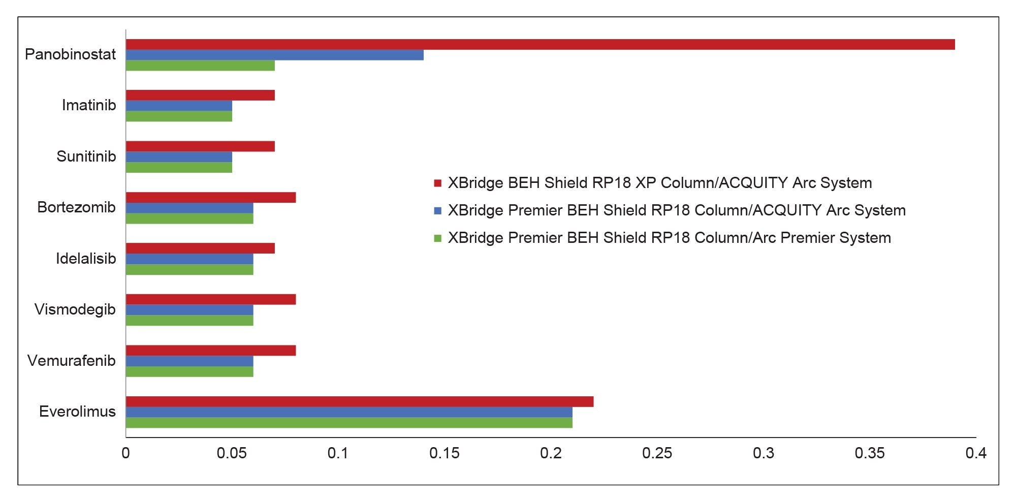 Peak width at 5σ with the (red) XBridge BEH Shield RP18 XP Column/ACQUITY Arc System, (blue) XBridge Premier BEH Shield RP18 Column/ACQUITY Arc System, and (green) XBridge Premier BEH Shield RP18 Column/Arc Premier Syste