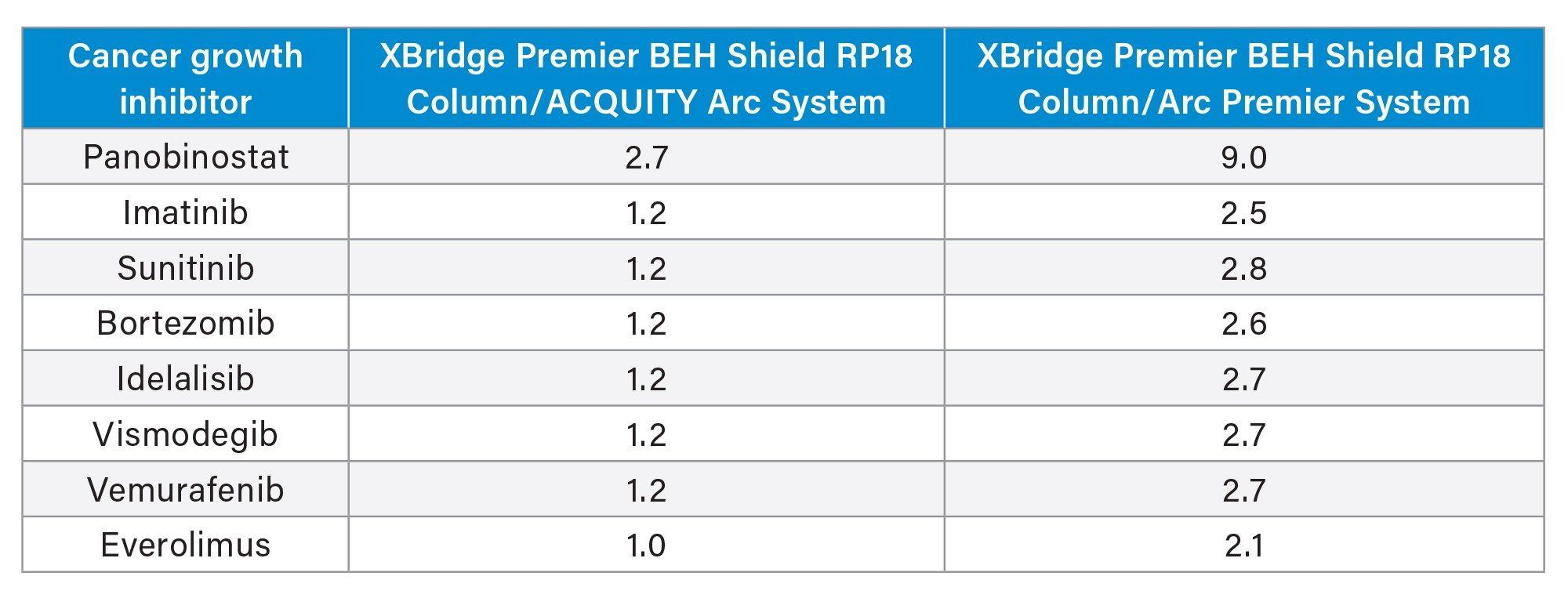 . Fold increase in sensitivity with the XBridge Premier BEH Shield RP18 Column and/or the Arc Premier System compared to the XBridge BEH Shield RP18 XP Column ACQUITY Arc System