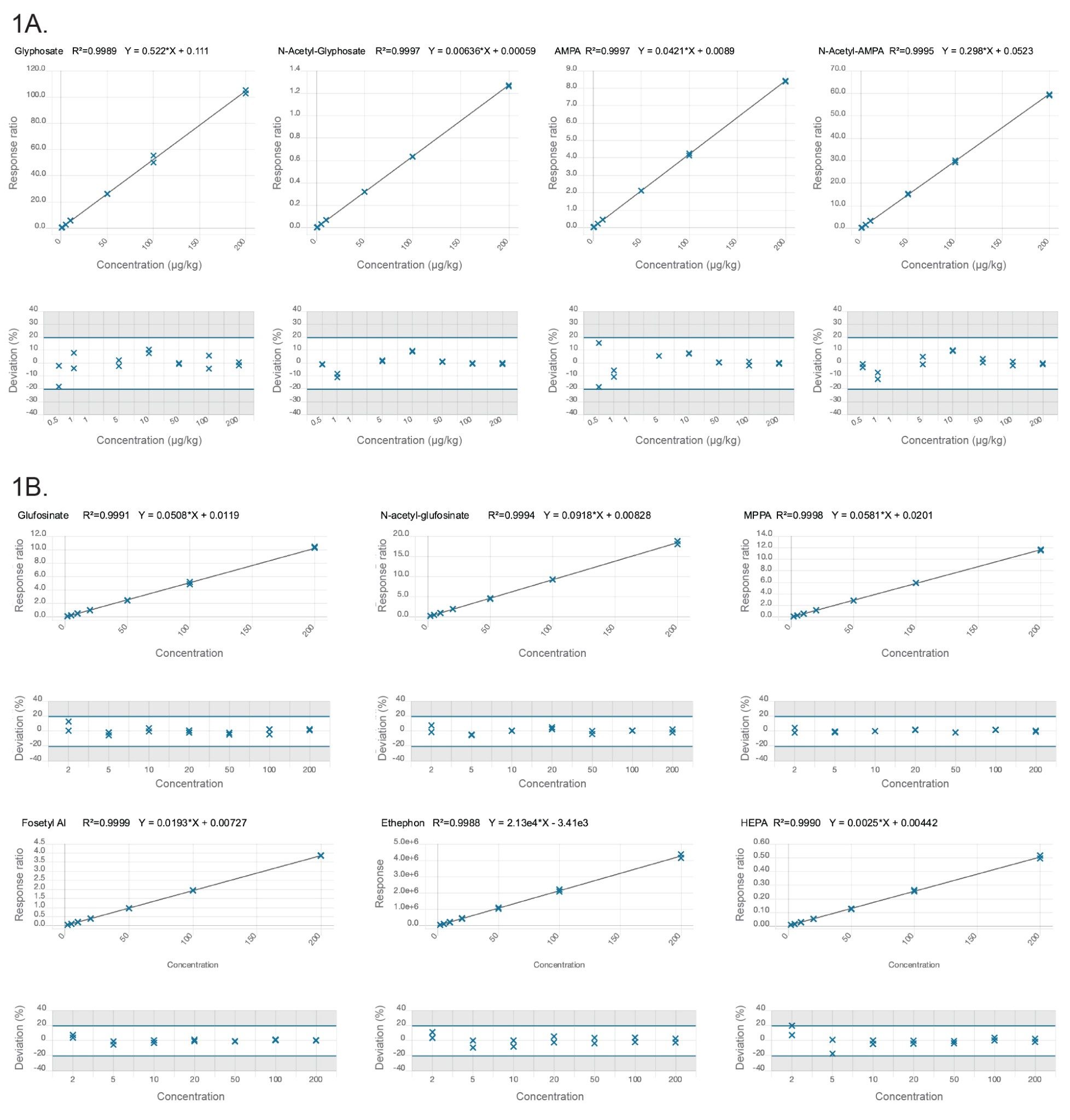  Calibration and residual plots for anionic polar pesticides in cucumber 0.5–200 µg/kg (0.25 to 100 ng/mL in vial concentration) for Glyphosate, N-Acetyl-AMPA, AMPA, and N-Acetyl-AMPA.