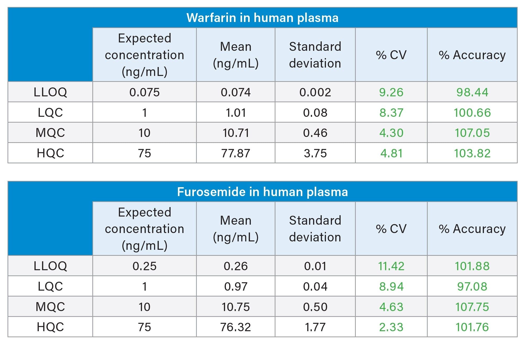 Inter-day Accuracy and Precision for Warfarin and Furosemide extracted from human plasma (3 days, triplicates on each day)