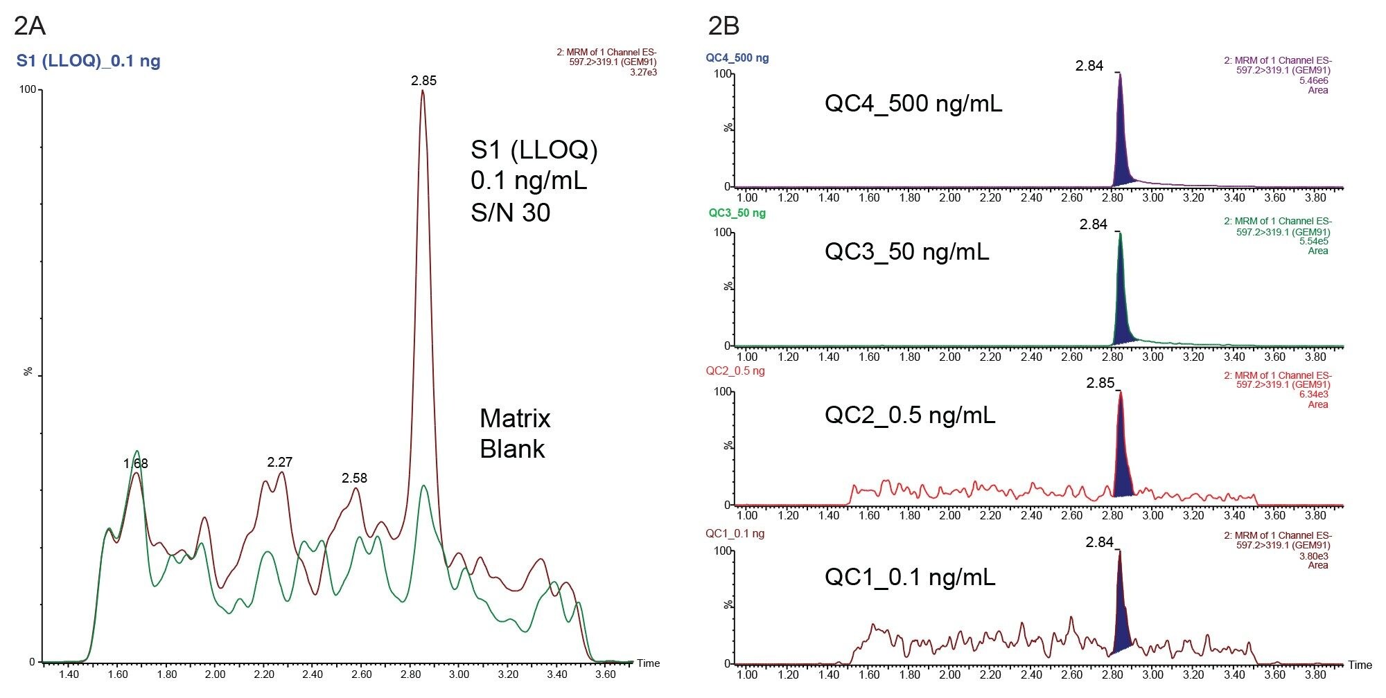 Figure 2A. GEM 91 (597.2 > 319.1) 0.1 ng/mL standard (LLOQ) overlaid with matrix blank (green trace). Figure 2B. Representative QC traces for GEM91 (0.1-500 ng/mL).