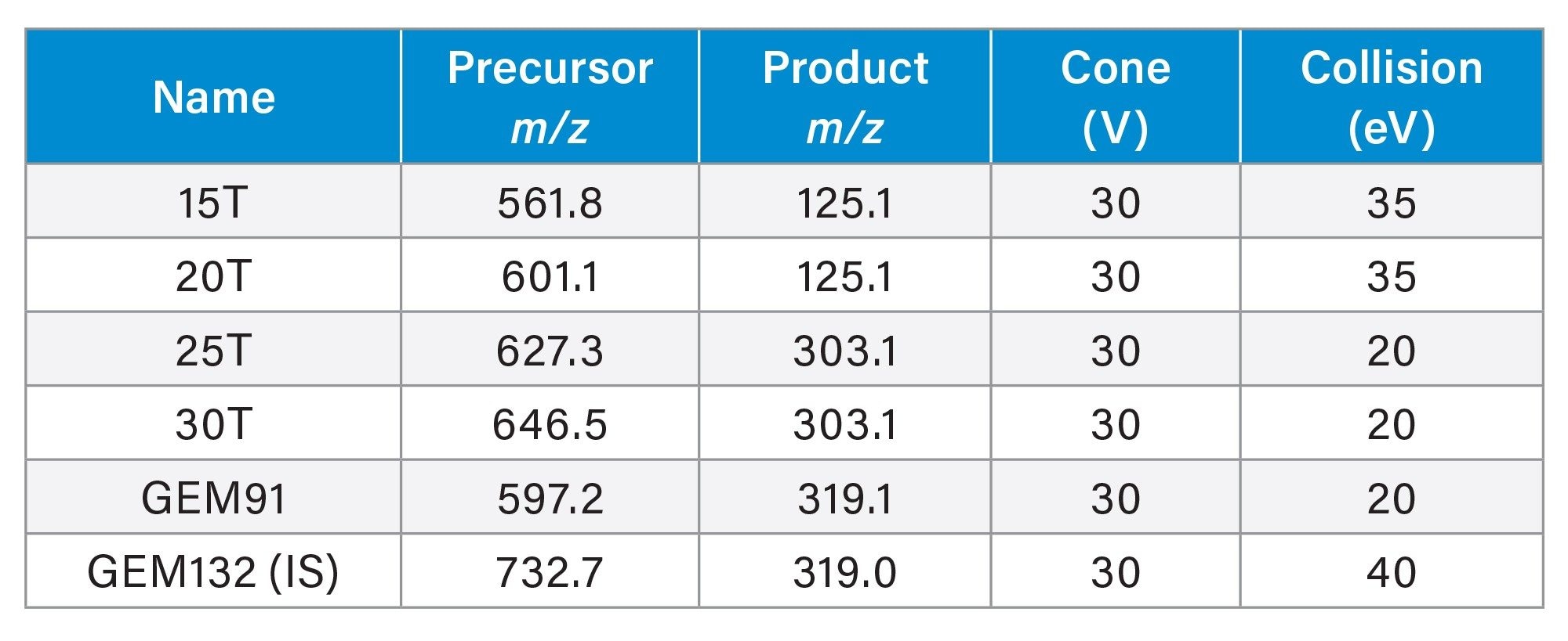 MRM transitions and conditions used for oligonucleotide analysis