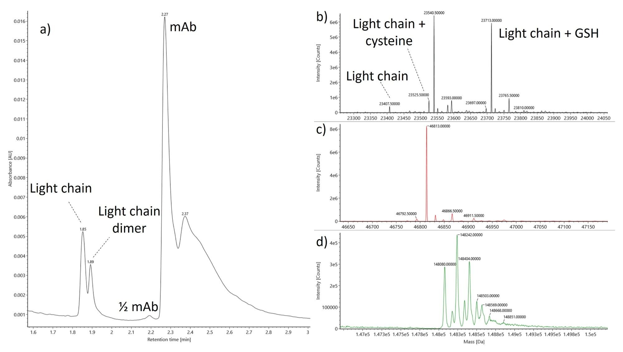 Figure 1. UV chromatogram (a) and deconvolved mass spectra of the dominant species observed from LC-MS of centrifuged and filtered cell culture. The light chain is observed to be comprised of several modified forms (b) notably cysteinylation and glutathionylation of the C-terminal cysteine. The deconvolved masses of the light chain dimer (c) and intact mAb (d) can also been seen above.