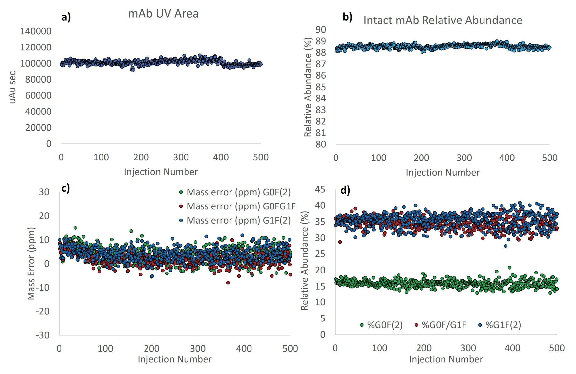 Figure 2. Performance of the BioAccord LC-MS in terms of (a) intact mAb UV peak area, (b) intact mAb relative abundance obtained from UV peak area by comparing the intact mAb and its low molecular weight (LMW) fragments, (c) intact mAb glycoform mass accuracy, and (d) relative glycoform abundance calculated using deconvolved MS signal intensities from each glycoform