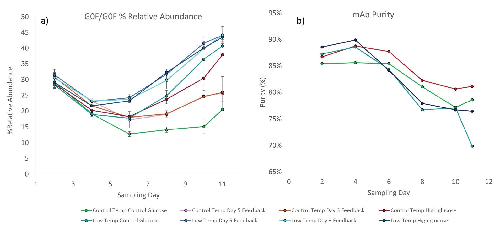 Figure 3. (a) Relative abundance of the G0F/G0F glycoform for each of the eight fed-batch conditions over the course of the culture. (b) Low molecular weight (LMW) purity is for the control temperature, reduced temperature, control glucose, and high glucose reactor conditions