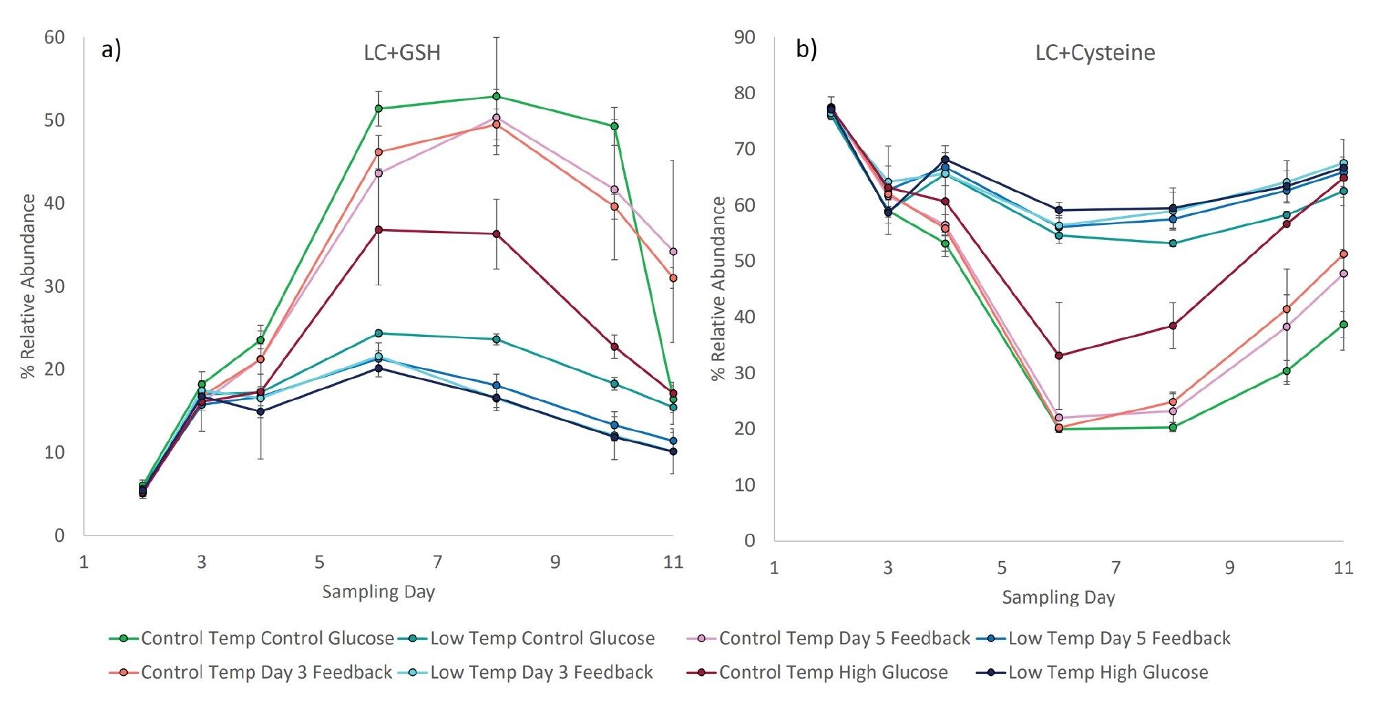 Figure 4. Relative abundance of (a) glutathionylated and (b) cysteinylated light chain for the 8 culture stations over time