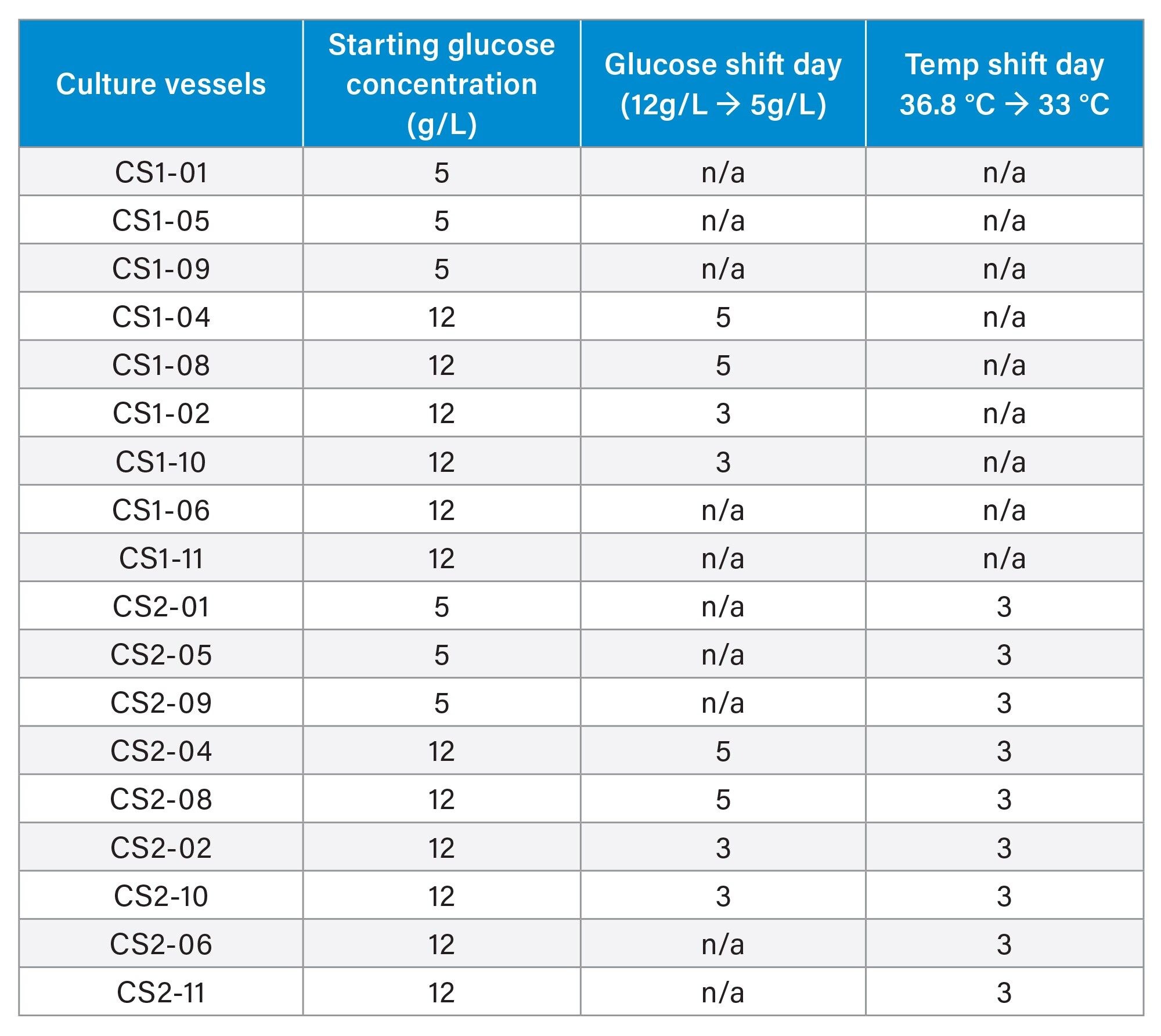 Cell Culture Conditions