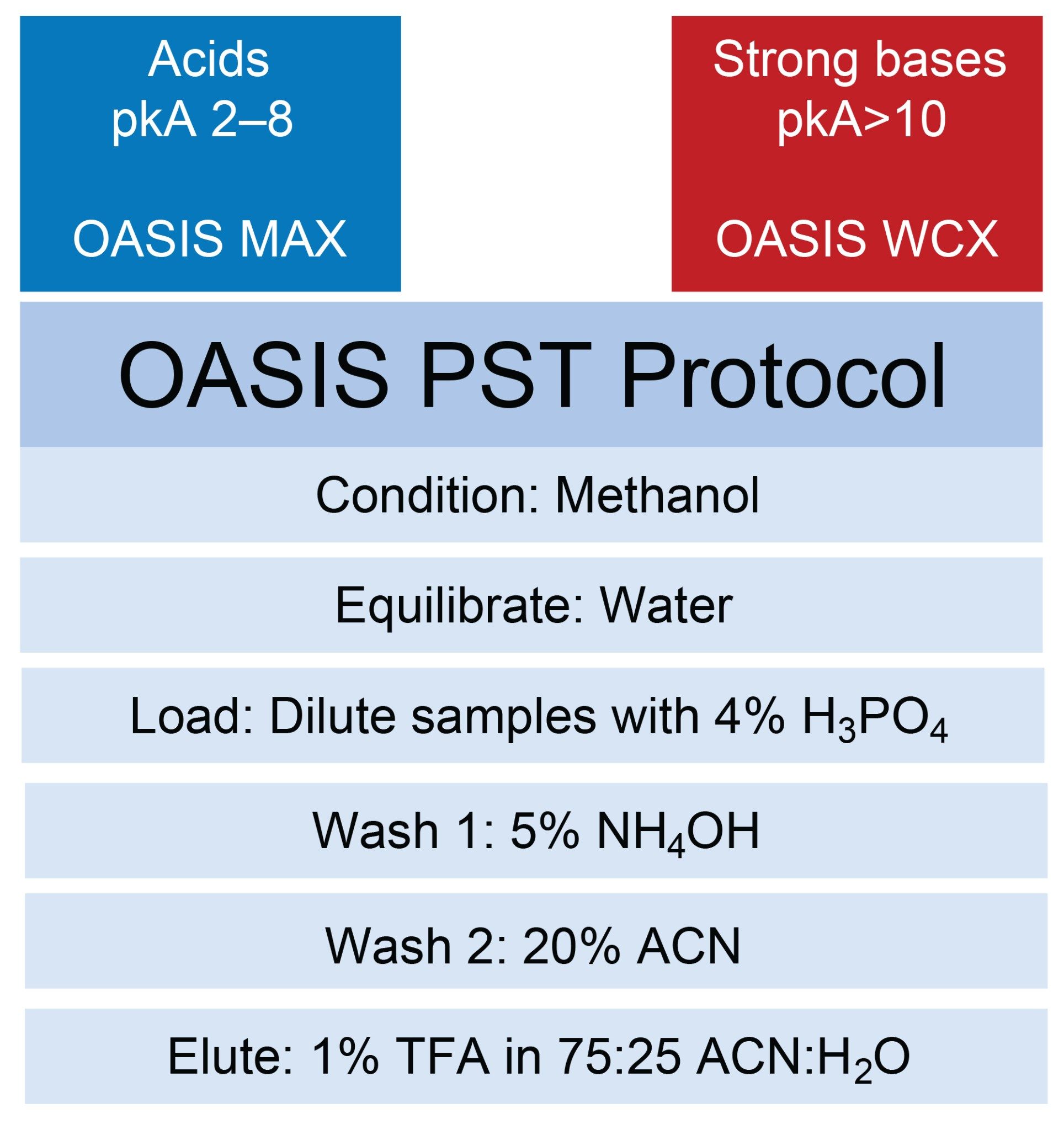 Oasis Peptide Separation Technology SPE protocol