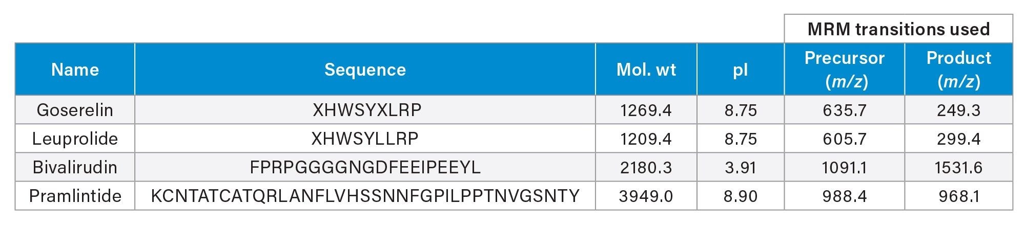 Peptides used in this work