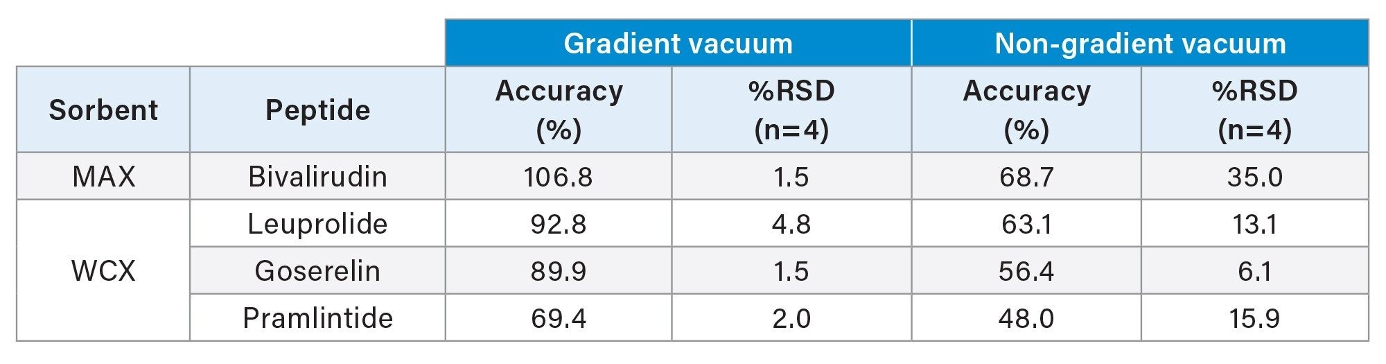 Comparison of gradient vs non-gradient vacuum control of PST-SPE protocol