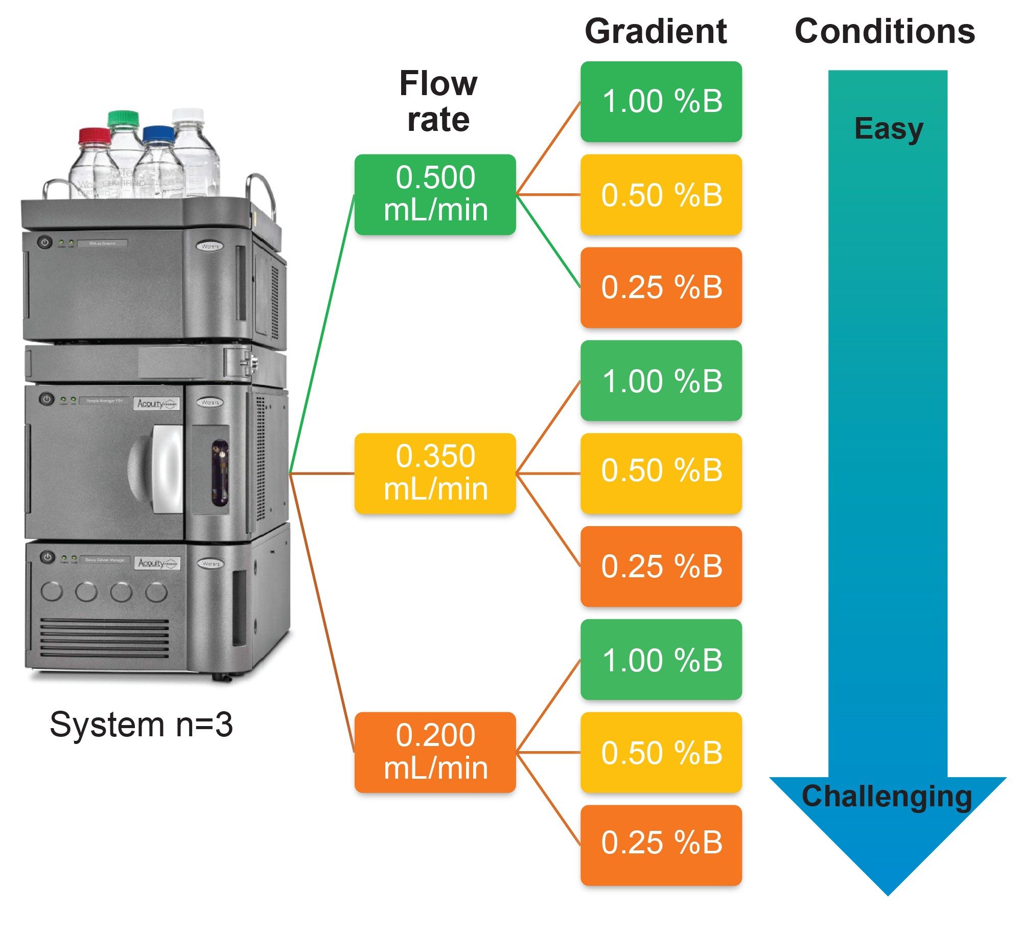 Experimental design for evaluation of intersystem performance across LC conditions