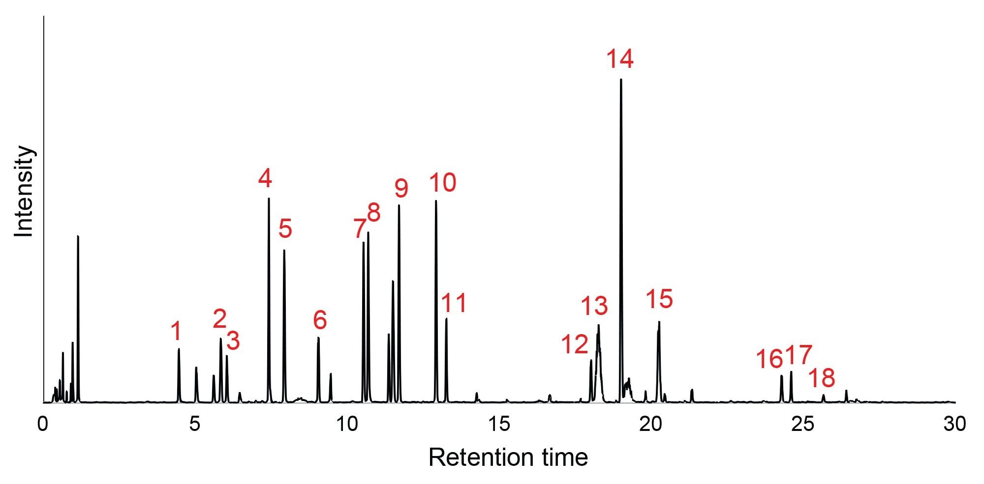 Base peak ion (BPI) chromatogram of NIST mAb digest used in this study with peaks included in analysis indicated by numbers. Peak numbers correlate to information displayed in Table 1