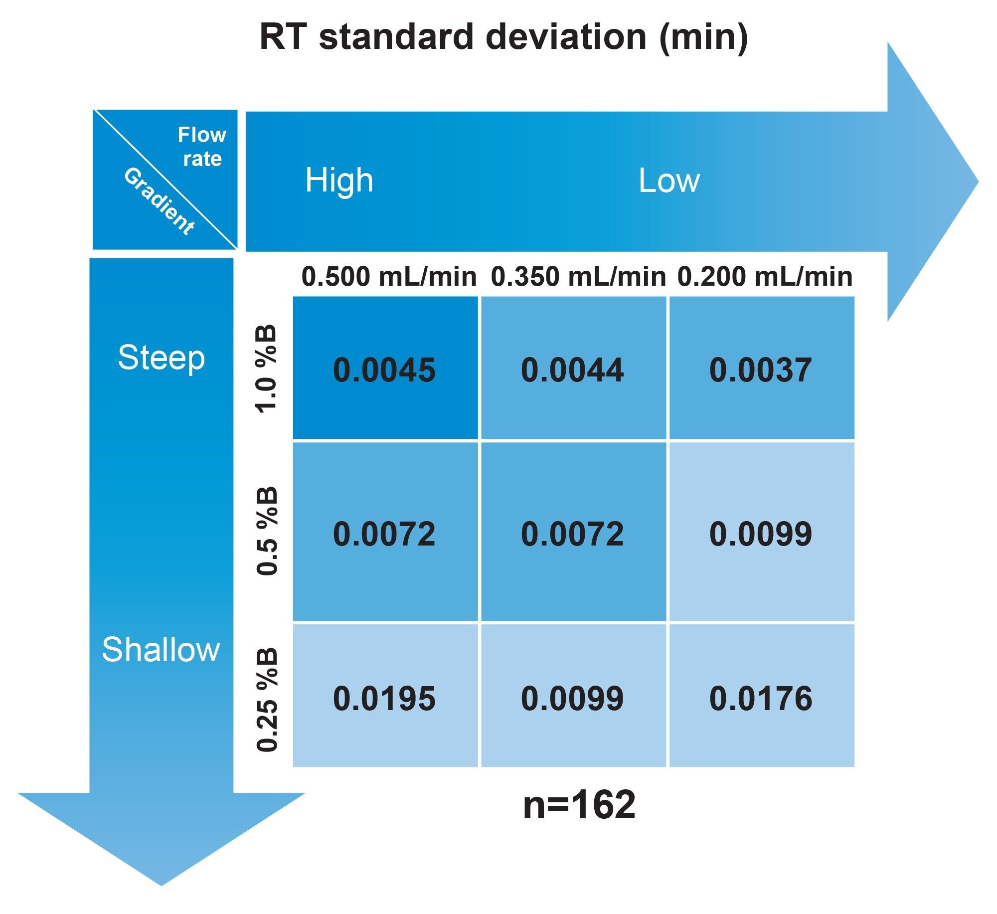 Experimental design and intersystem retention time standard deviation at each of the nine conditions evaluated. Retention times were calculated from 18 peaks measured in triplicate injections on three distinct systems (n = 162)