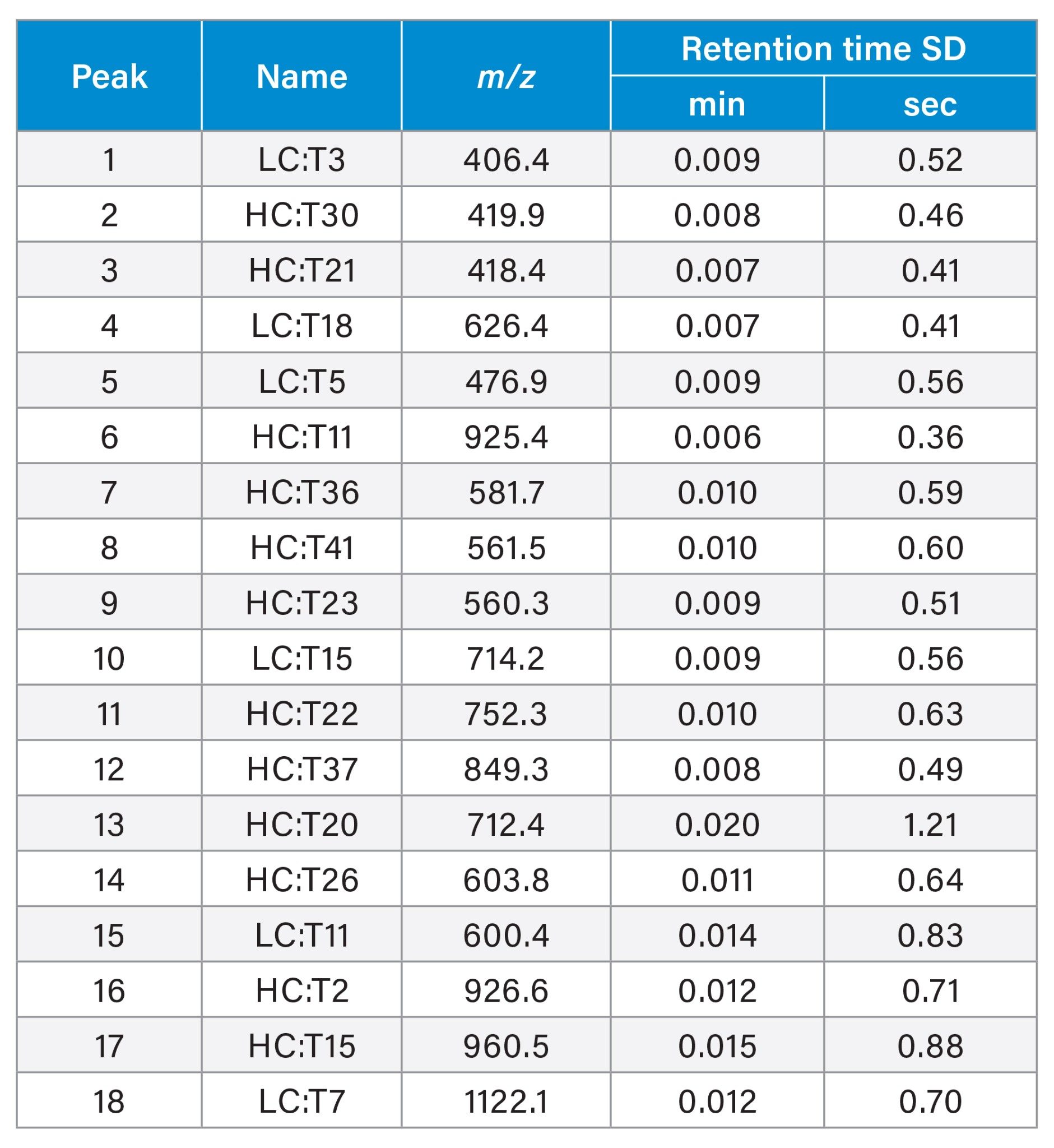 SD, standard deviation; LC, light chain; HC, heavy chain; T, trypsin fragment