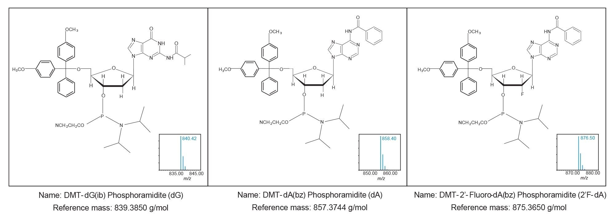 Phosphoramidite structure and monoisotopic mass as calculated by MassLynx MS Software. Structural differences among analytes include variable base protecting groups (a benzoyl group on deoxyadenosine and an isobutyryl group on deoxyguanosine) and a modification to the 2’-ribose to incorporate a fluorine atom. Insets show data from the ACQUITY QDa Detector for the isotope patterns of each amidite where the reported mass is for the [M+H]+ monoisotopic ion