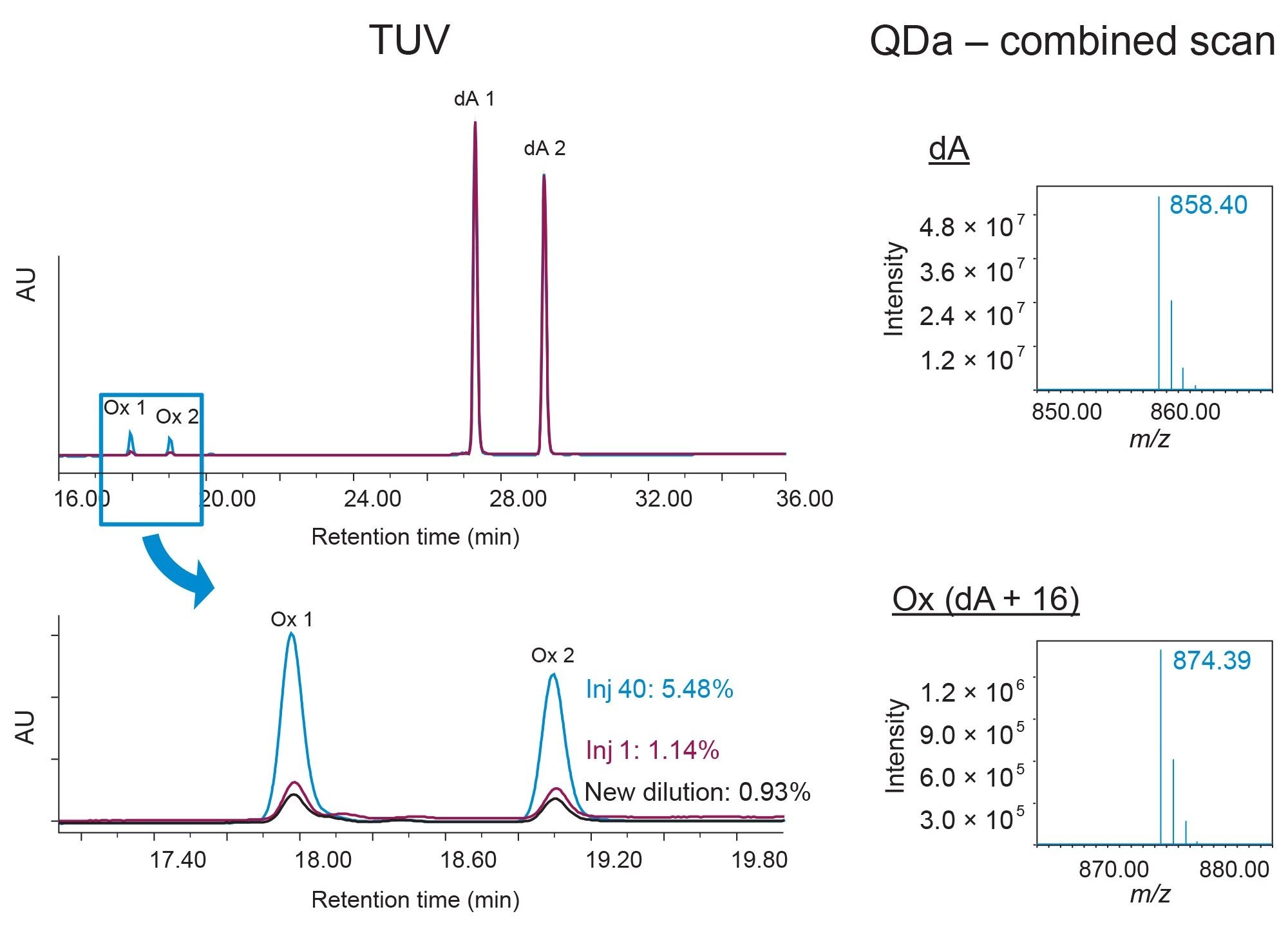 Monitoring dA oxidation over 40 hours (40 injections). Injections made out of the same vial show an increase in total oxidation of greater than 4% over the injection series (Injection 1: 1.14%, Injection 40: 5.48%). By preparing a fresh dilution, oxidation is reduced to 0.93% which is in line with the initial oxidation level. Insets show isotope patterns for dA 1 and Ox 1 where the reported mass is for the [M+H]+ monoisotopic ion. Insets are the average of 18 scans of dA 1 and Ox 1, respectively, where dA 2 and Ox 2 yield similar results